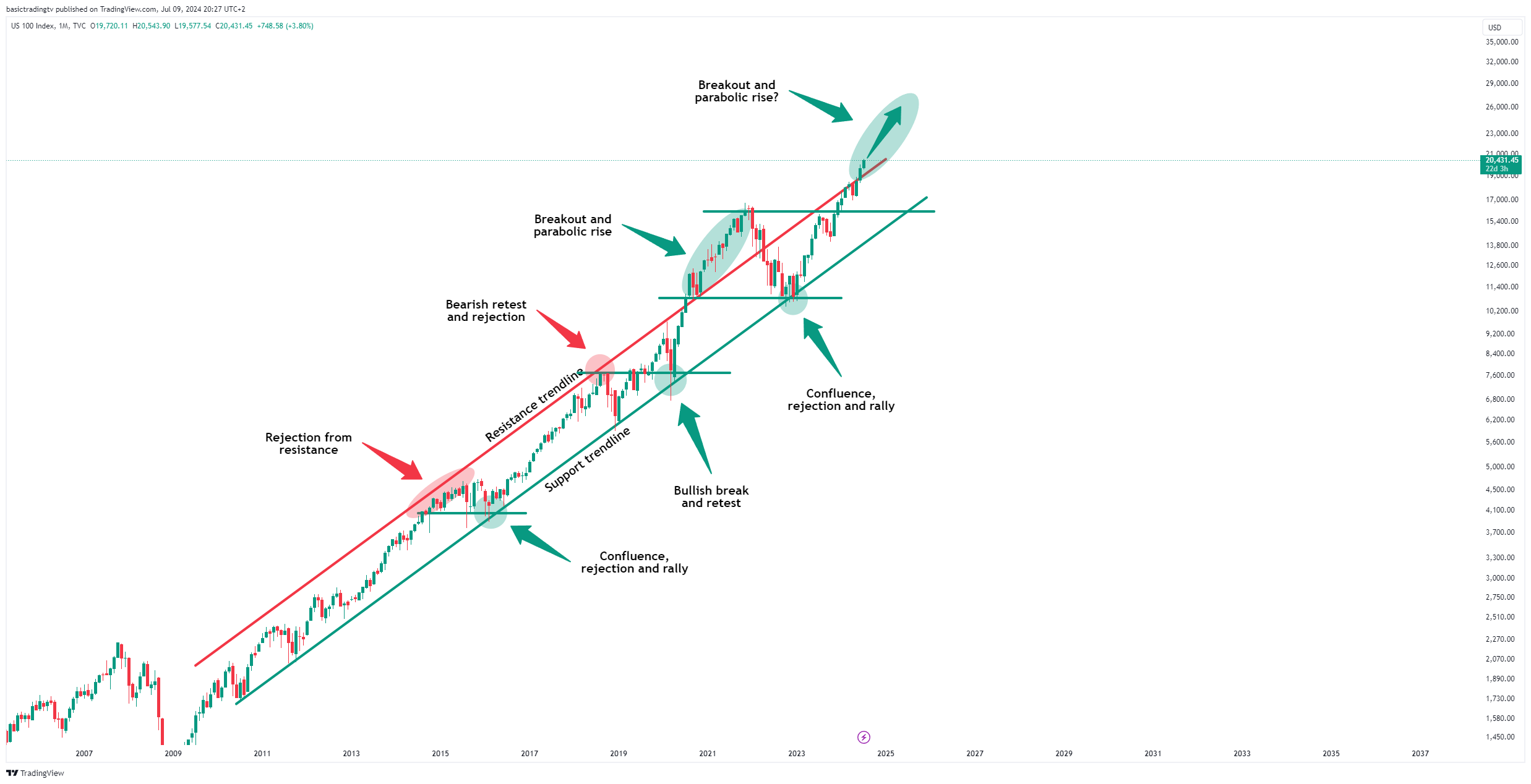 TVC:NDQ Chart Image by basictradingtv