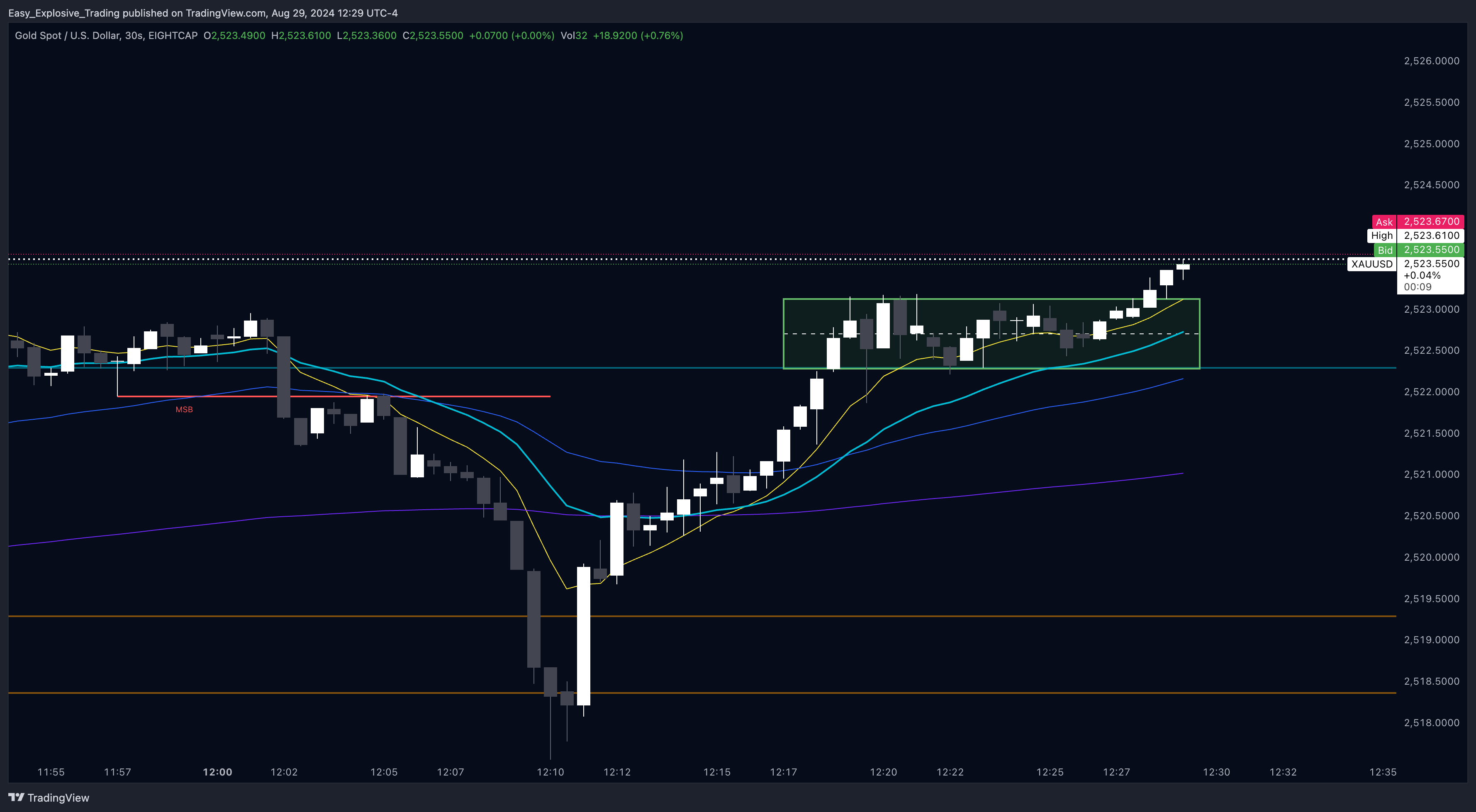 EIGHTCAP:XAUUSD Chart Image by Easy_Explosive_Trading