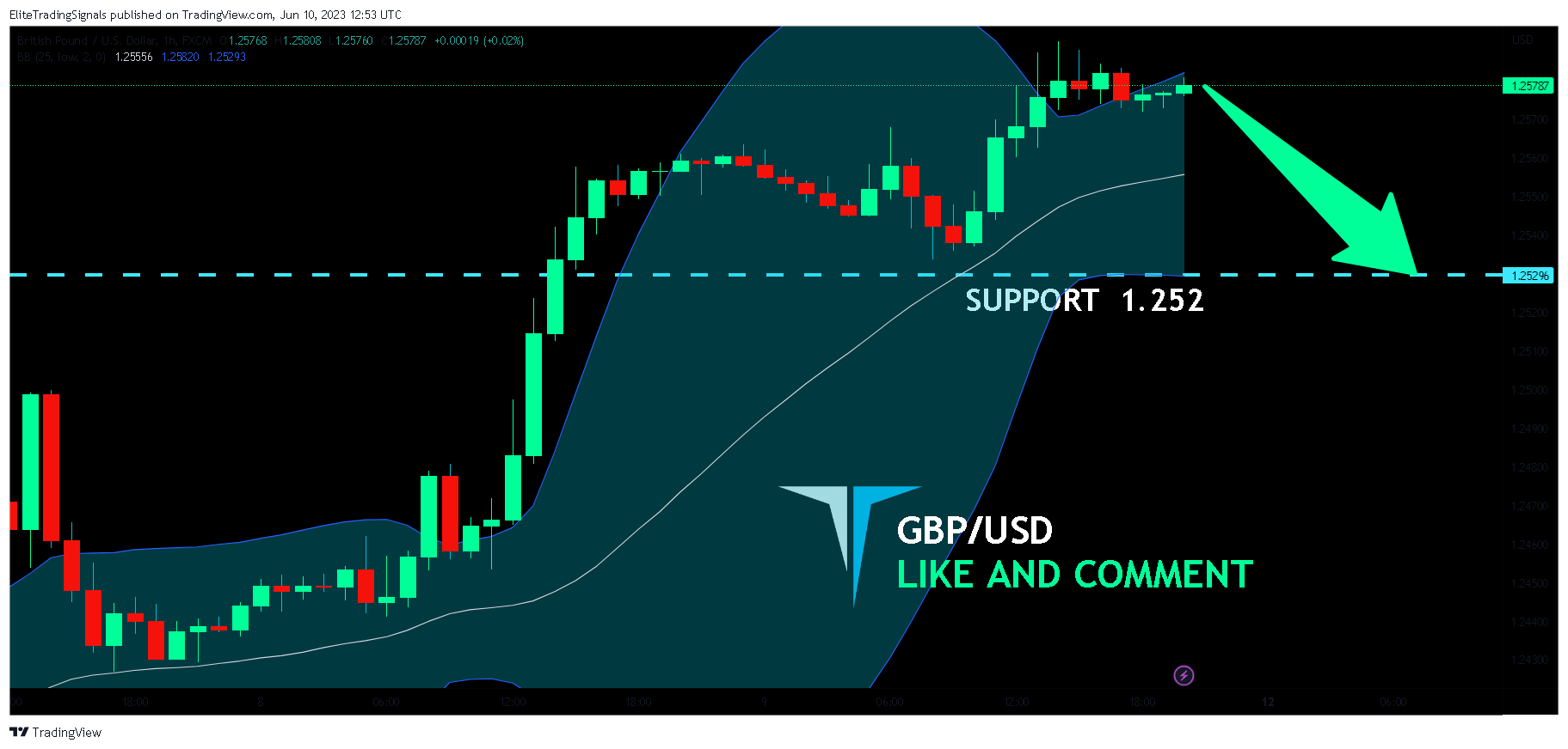 FX:GBPUSD Chart Image by EliteTradingSignals