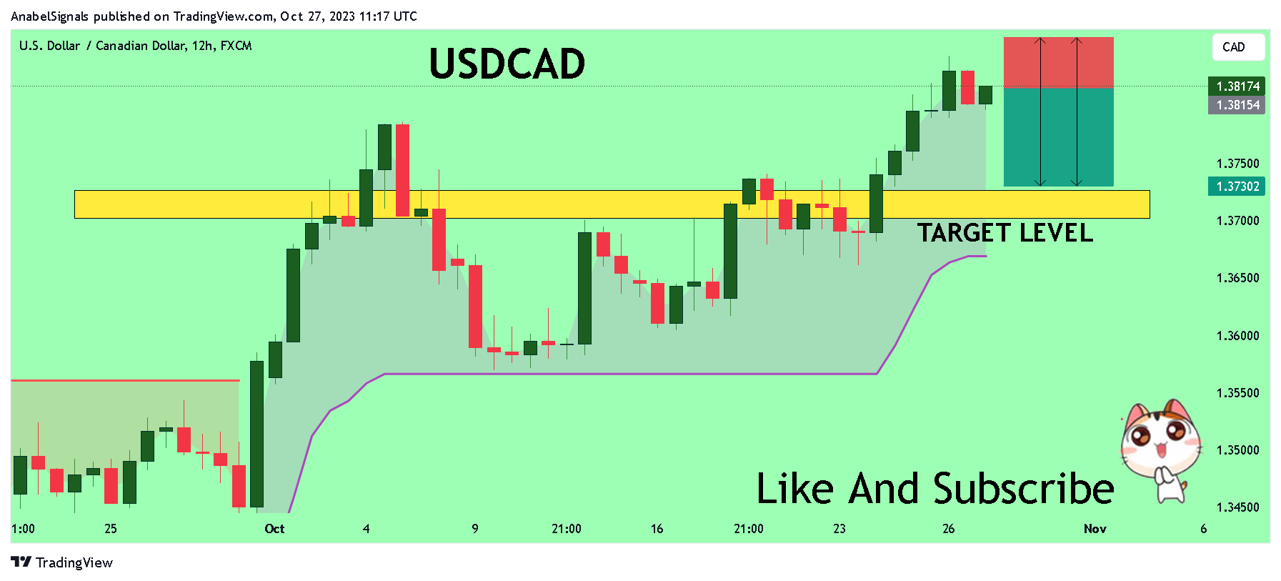FX:USDCAD Chart Image by AnabelSignals