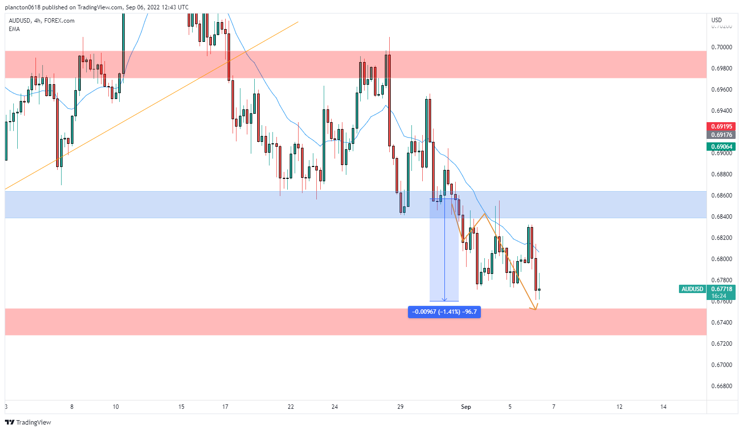 FOREXCOM:AUDUSD Chart Image by InkyGrip