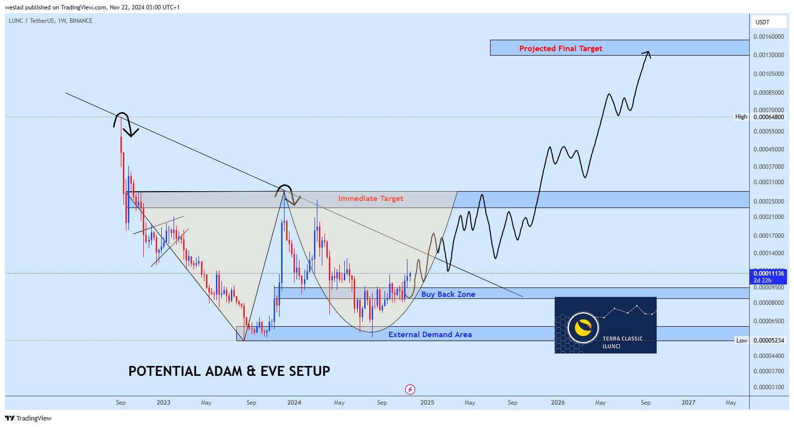 BINANCE:LUNCUSDT Chart Image by weslad