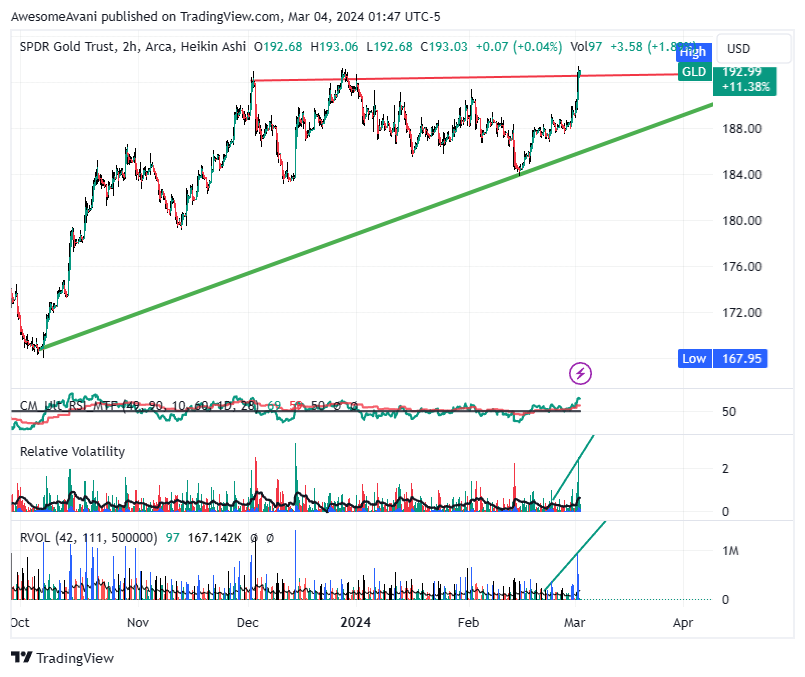 BATS:GLD Chart Image by AwesomeAvani