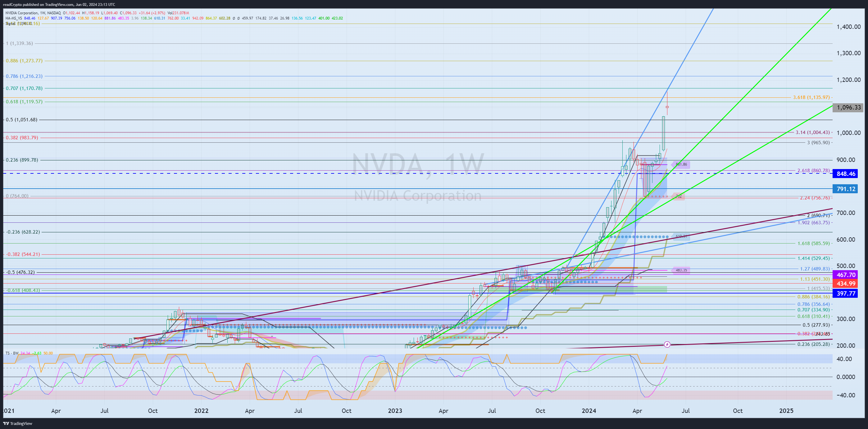 BATS:NVDA Chart Image by readCrypto