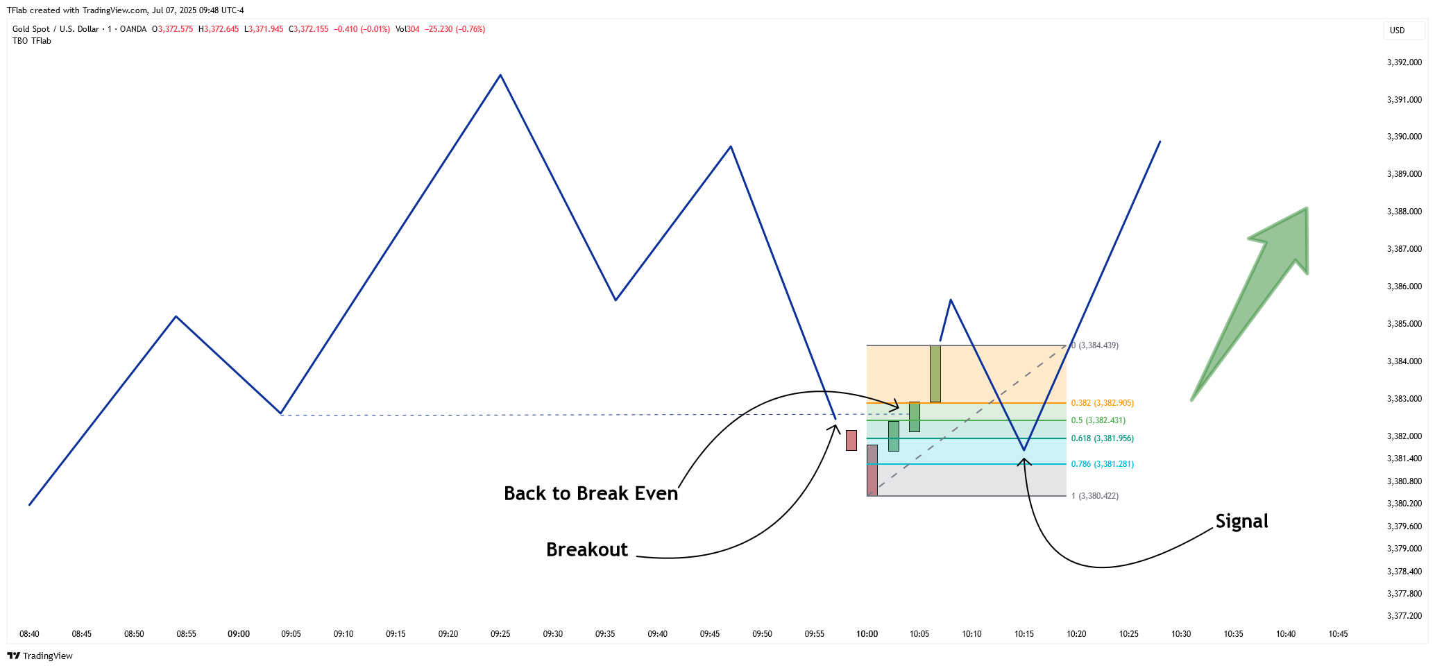 OANDA:XAUUSD Chart Image by TFlab