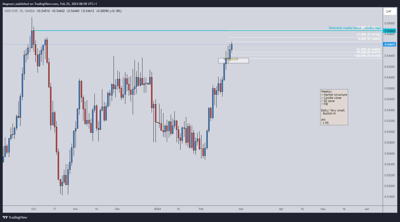 OANDA:NZDCHF Chart Image by Magnuzz