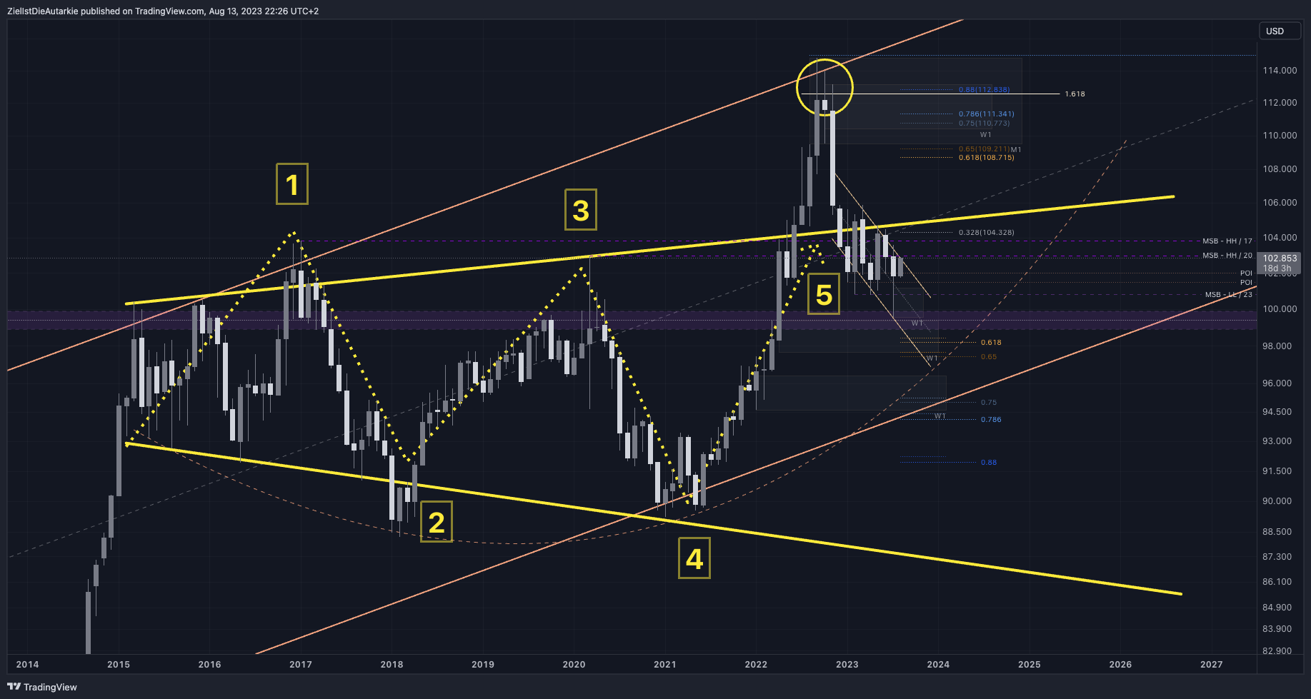 TVC:DXY Chart Image by ZielIstDieAutarkie