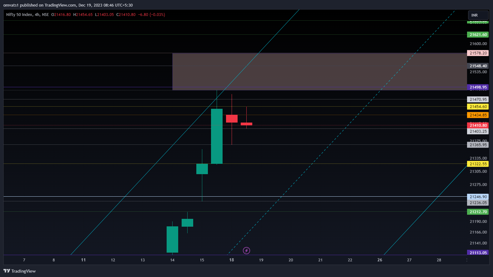 NSE:NIFTY Chart Image by omvats1