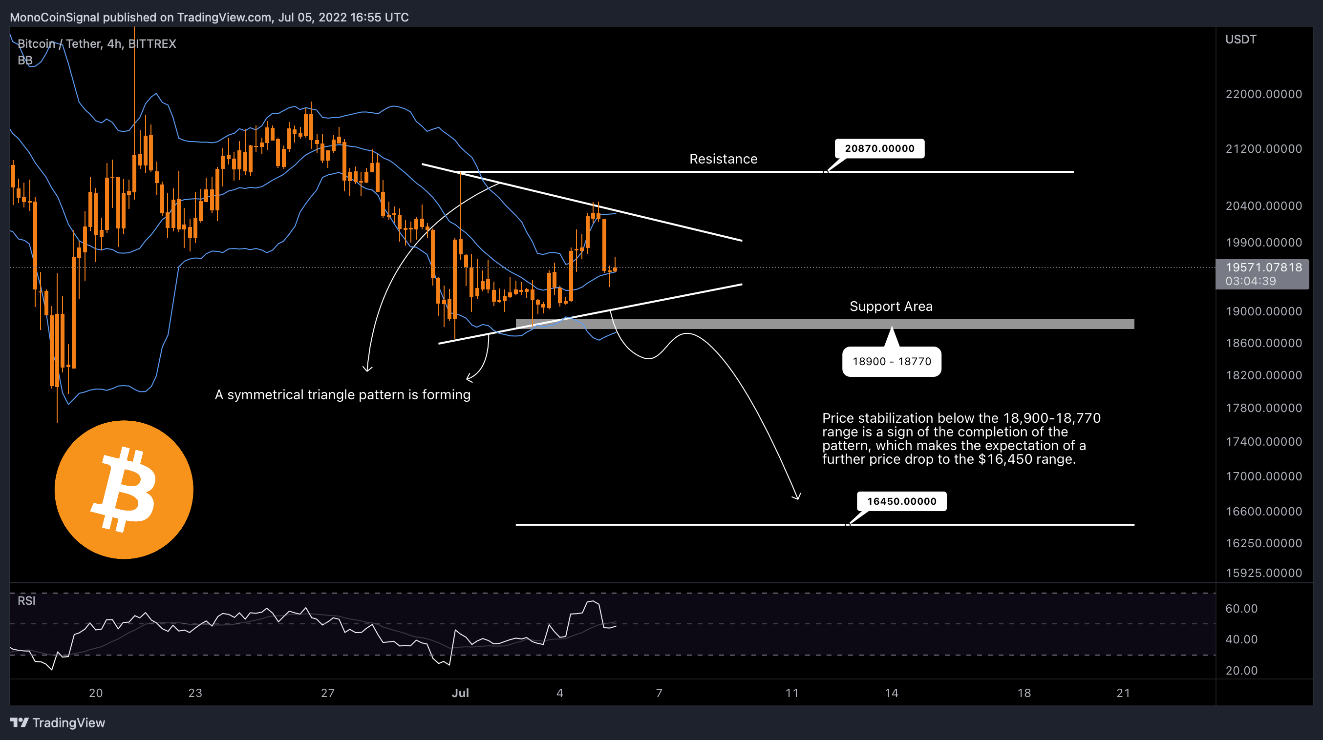 BITTREX:BTCUSDT Chart Image by MonoCoinSignal