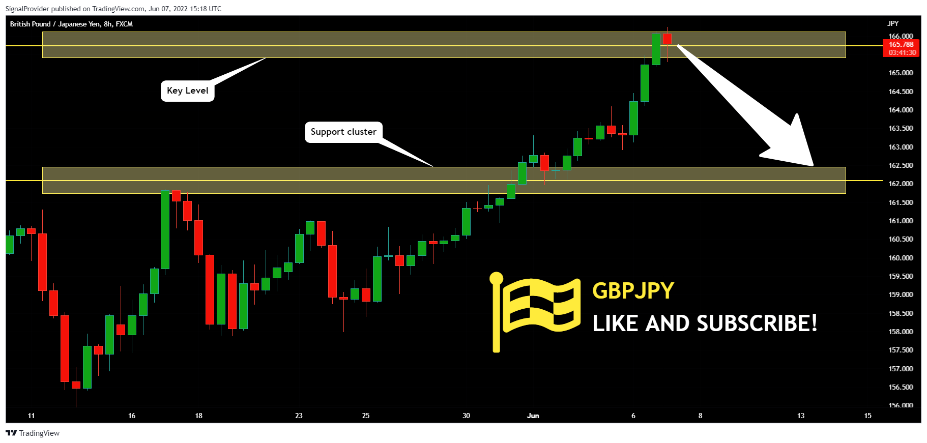 FX:GBPJPY Chart Image by SignalProvider