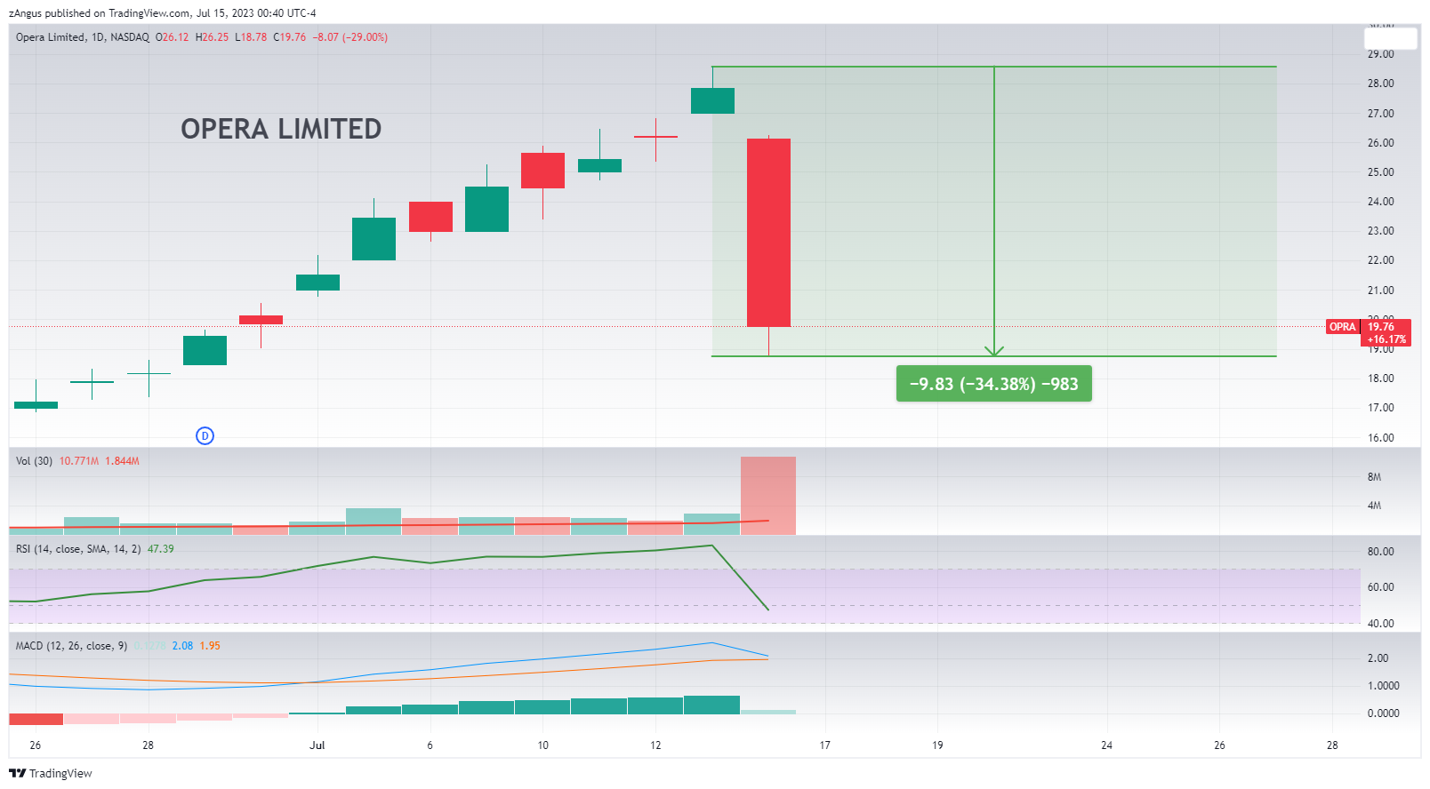 NASDAQ:OPRA Chart Image by zAngus