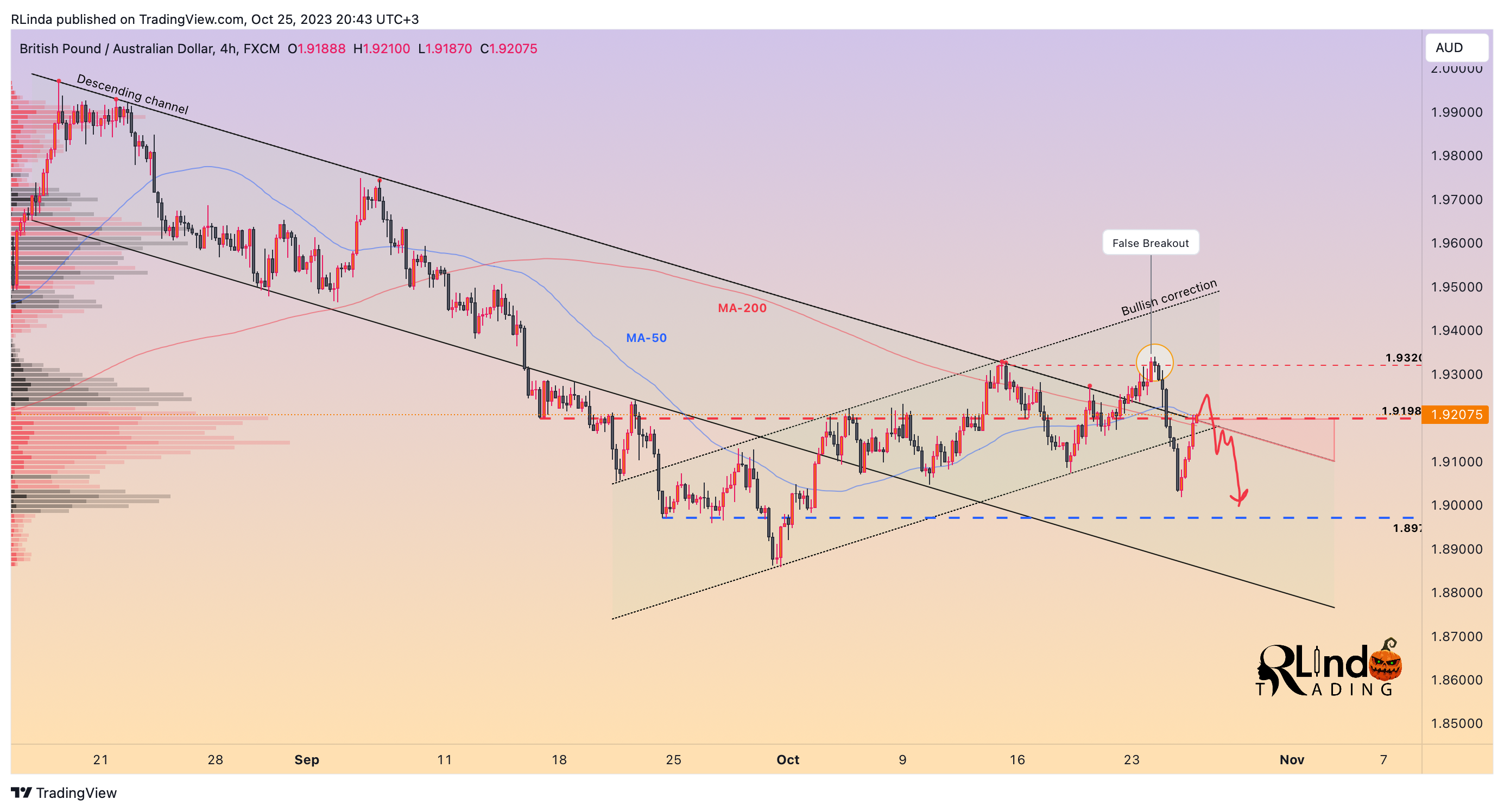 FX:GBPAUD Chart Image by RLinda