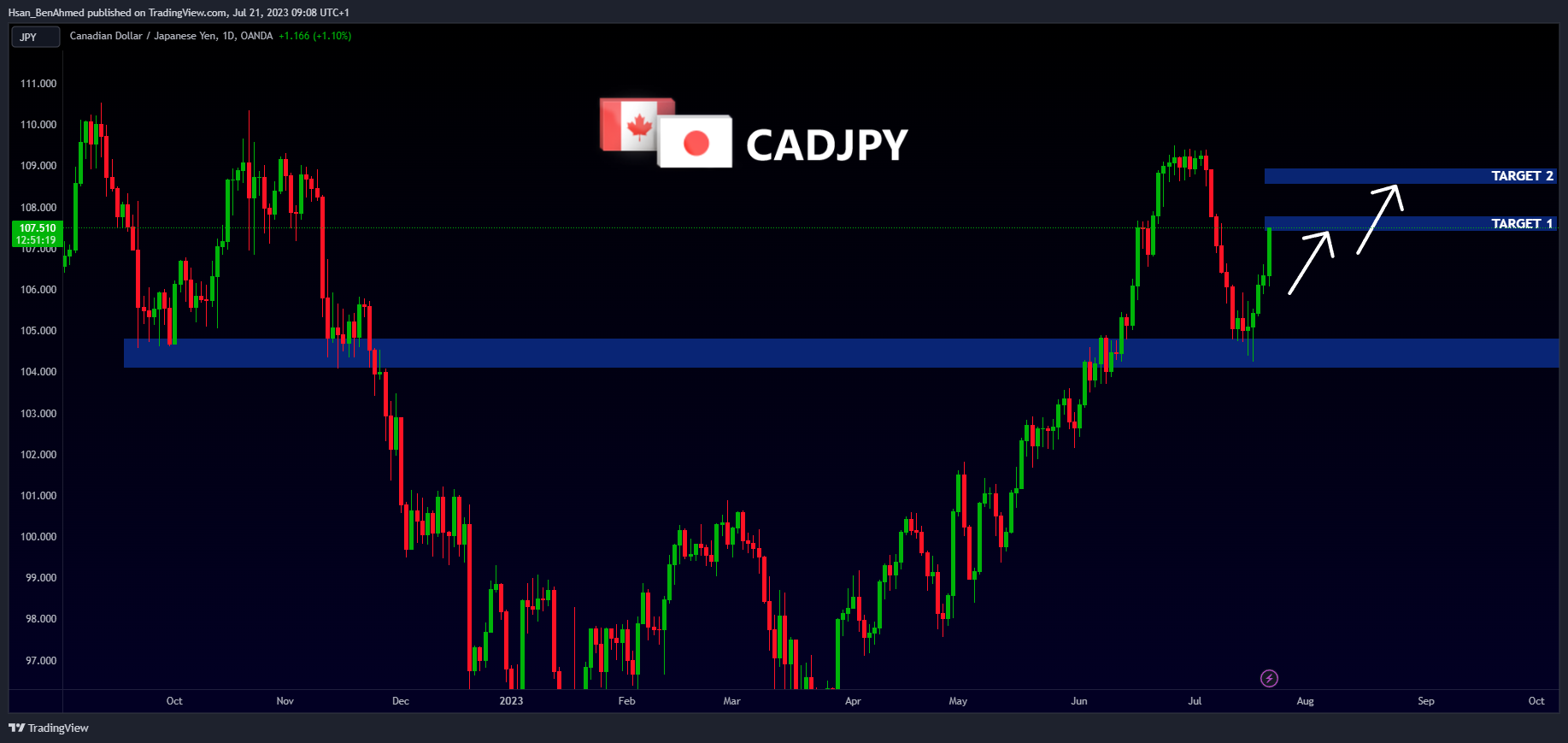 OANDA:CADJPY Chart Image by Hsan_BenAhmed