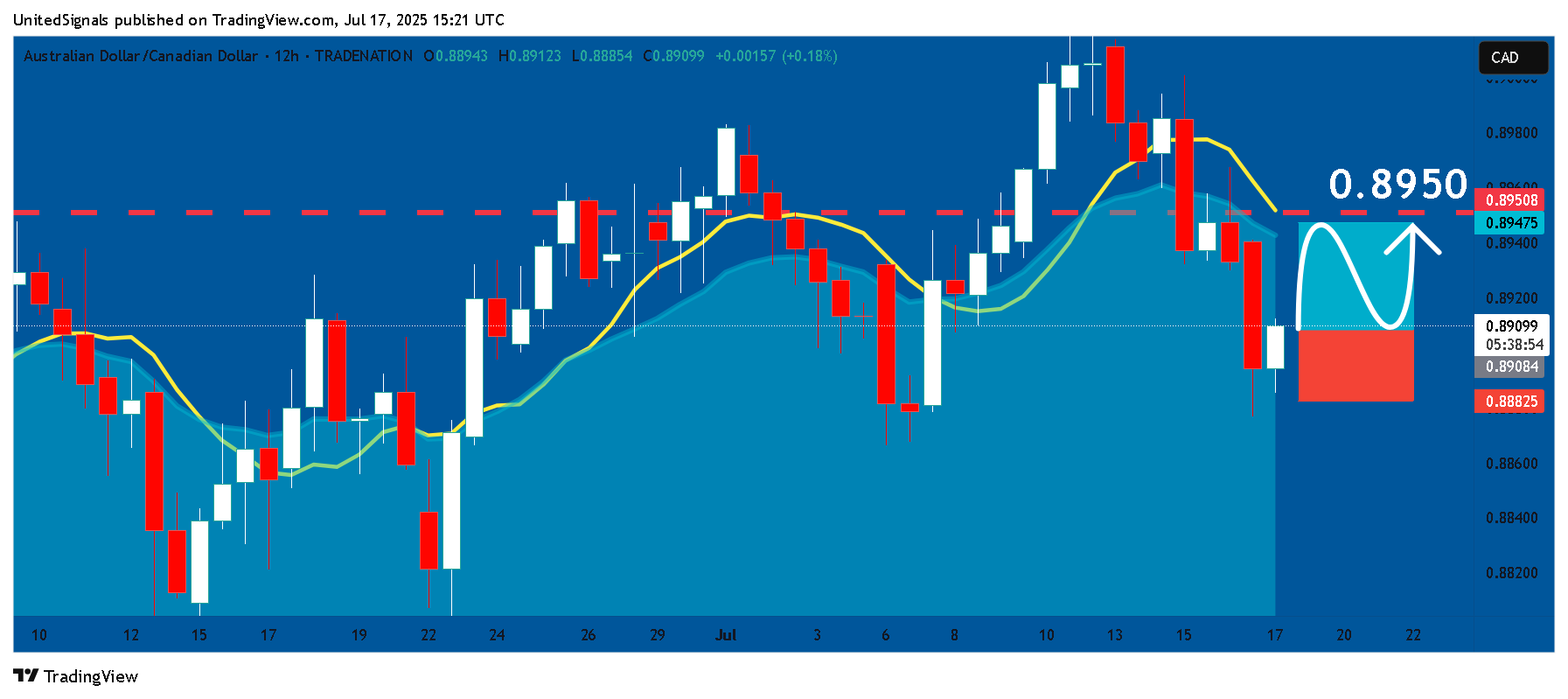 TRADENATION:AUDCAD Chart Image by UnitedSignals