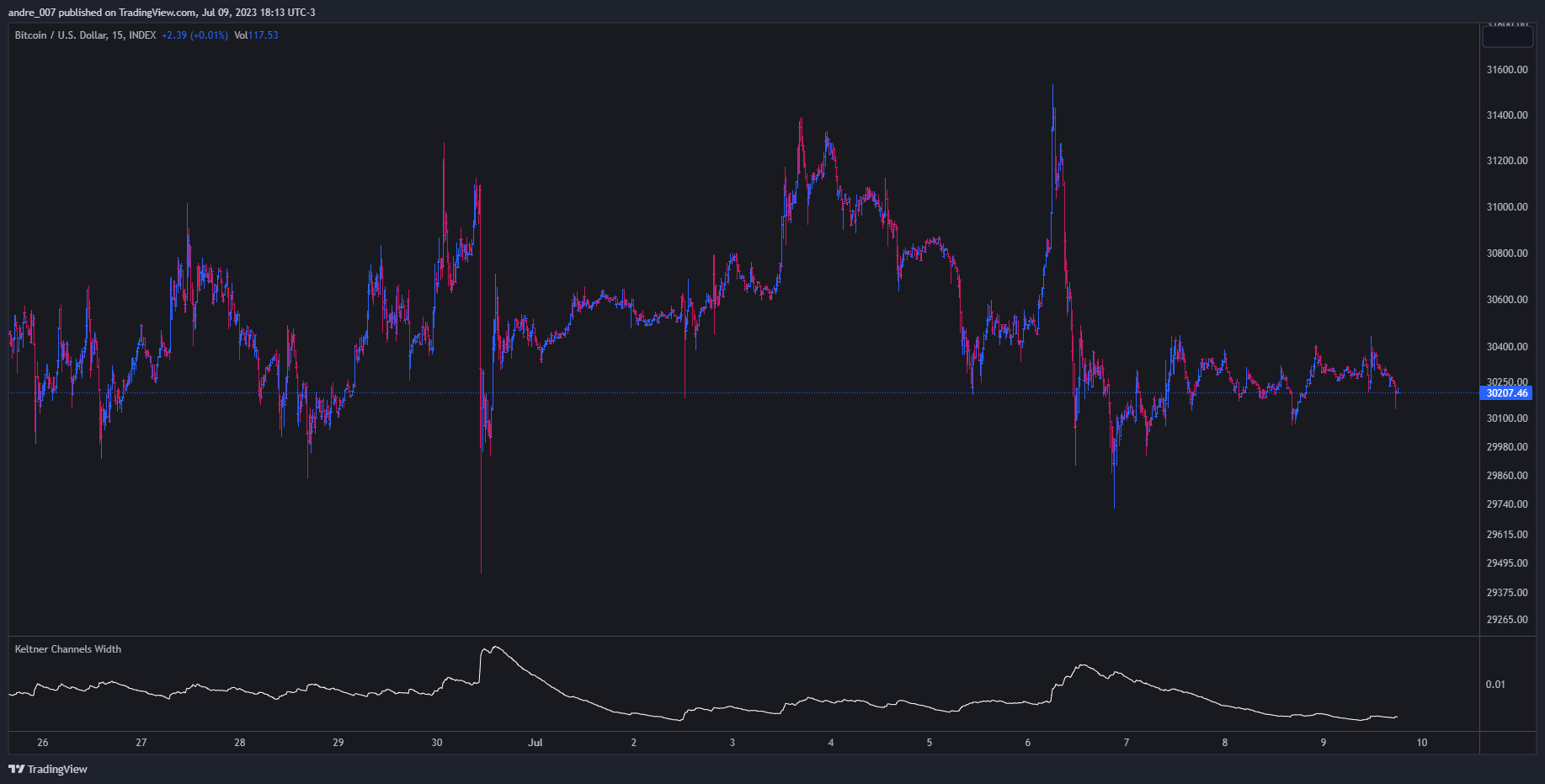 INDEX:BTCUSD Chart Image by andre_007