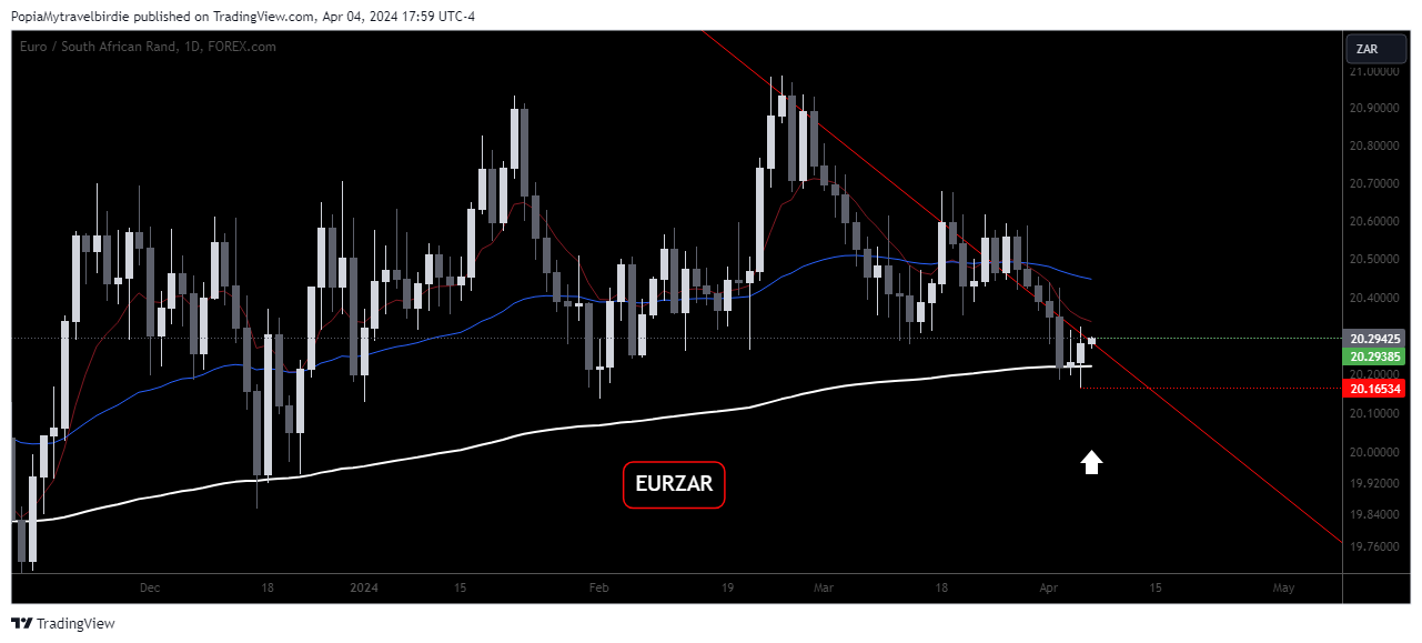 FOREXCOM:EURZAR Chart Image by PopiaMytravelbirdie