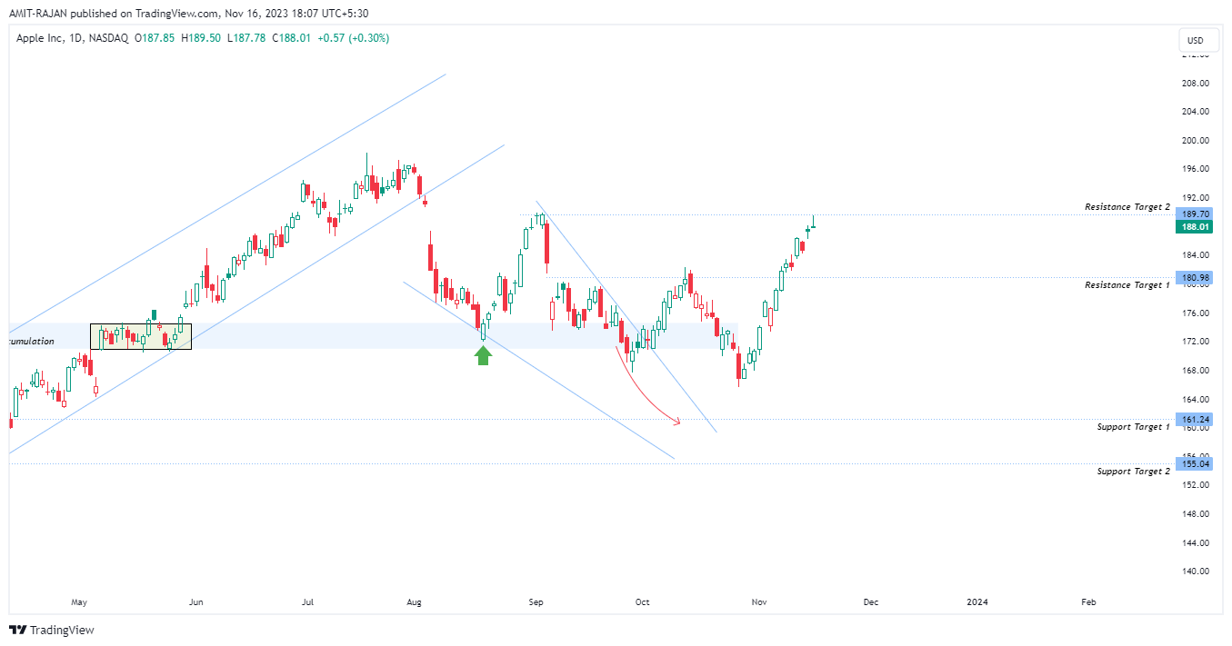 BATS:AAPL Chart Image by AMIT-RAJAN