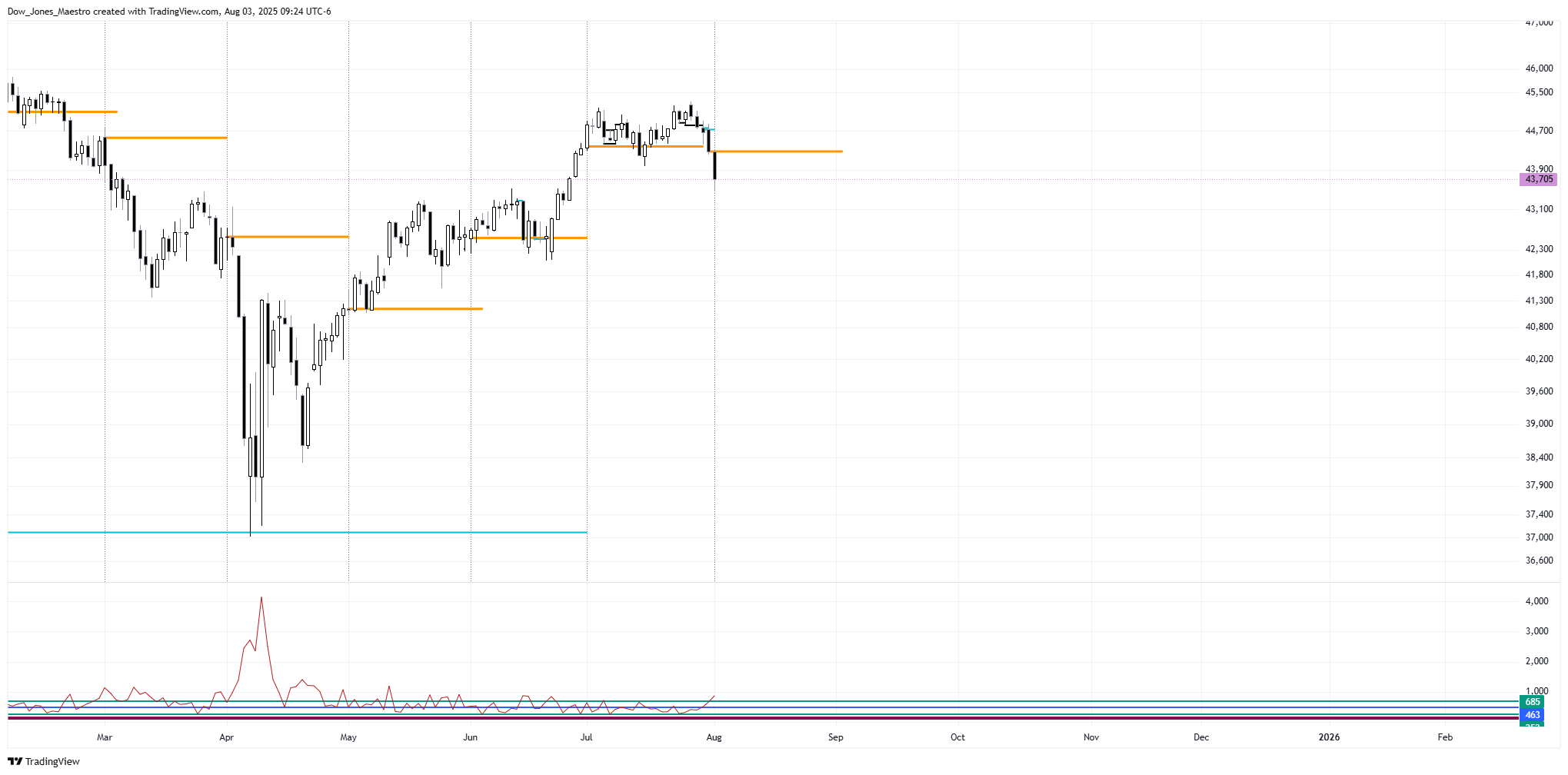 CBOT_MINI:YM1! Chart Image by Dow_Jones_Maestro