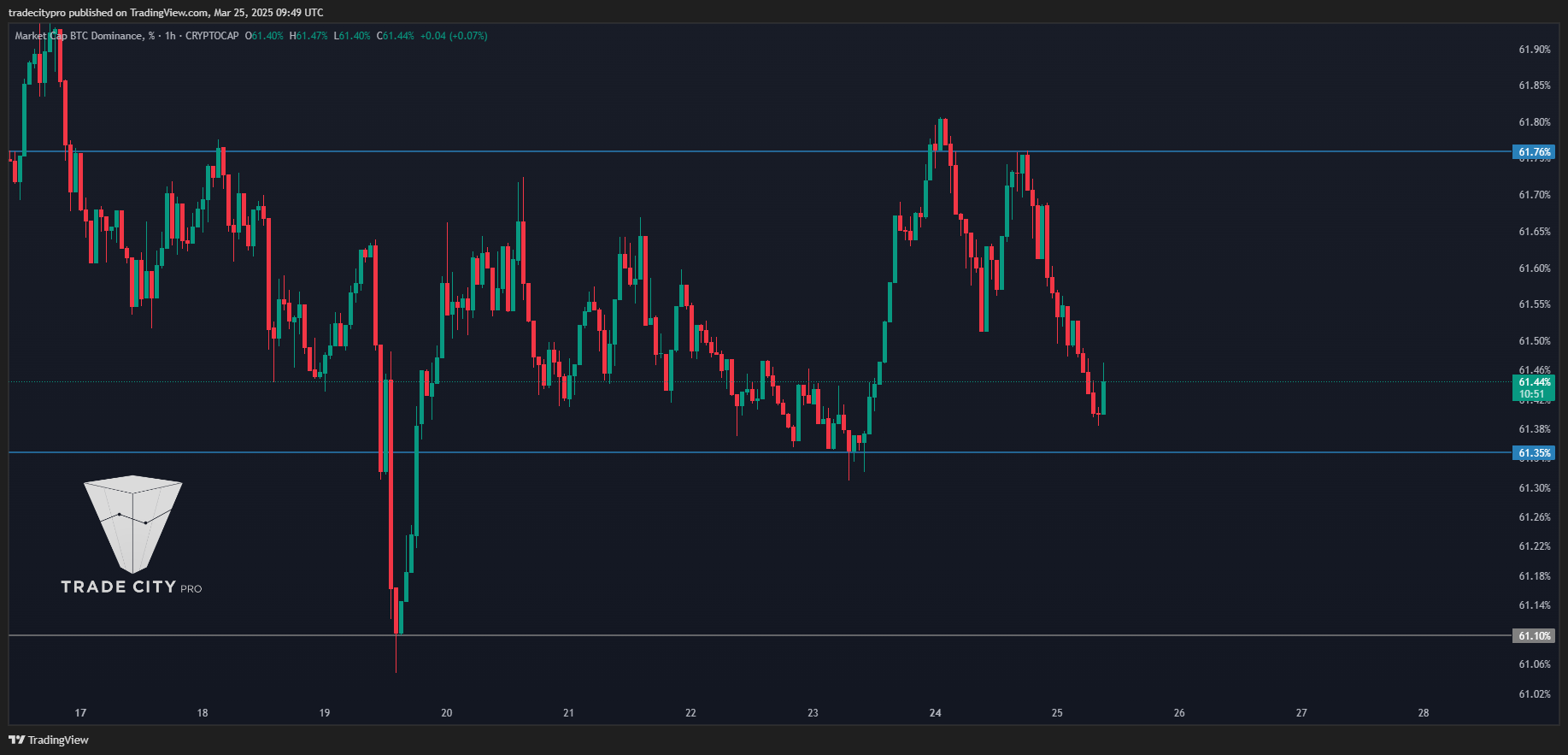 CRYPTOCAP:BTC.D Chart Image by tradecitypro