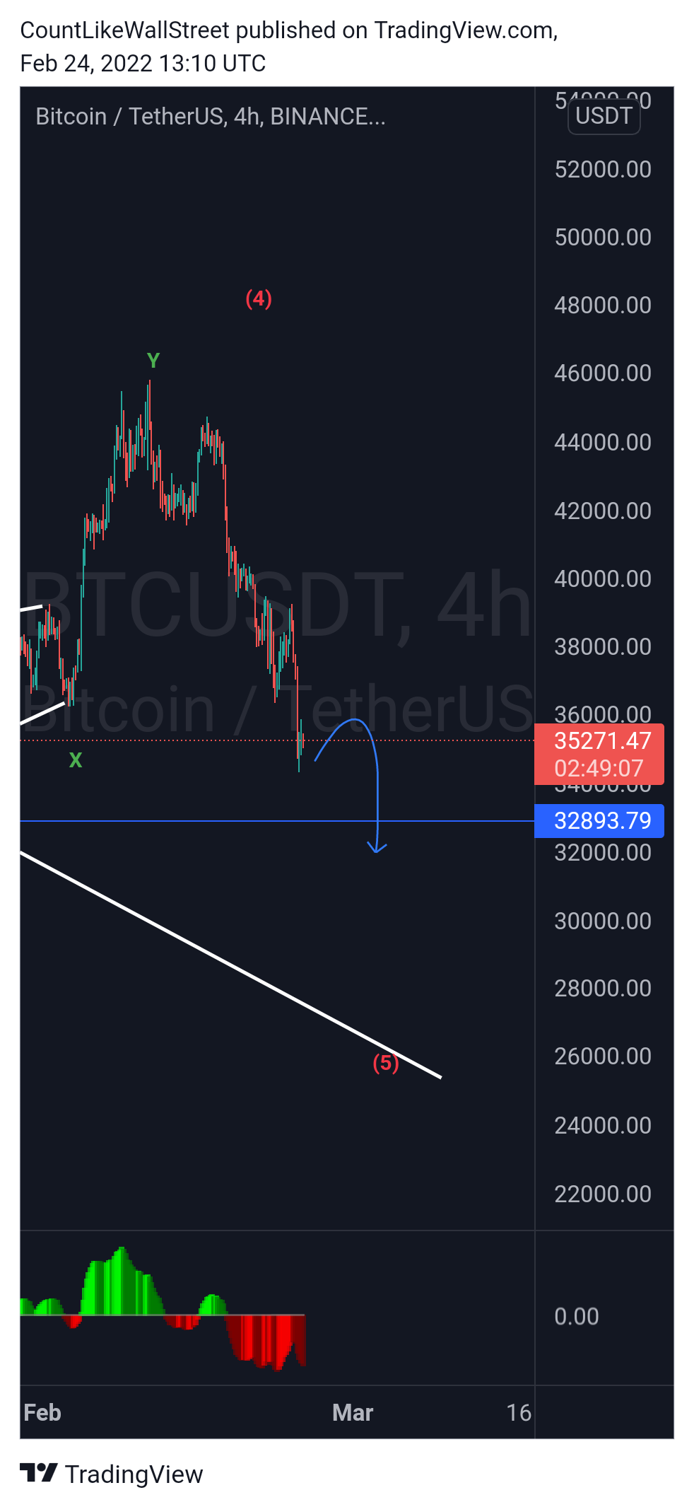 BINANCE:BTCUSDT Chart Image by SabahEquityResearch