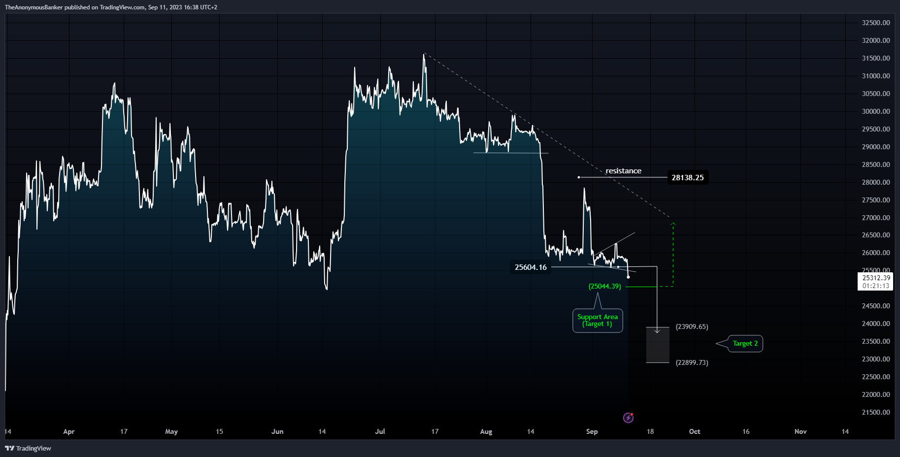 BINANCE:BTCUSDT Chart Image by TheAnonymousBanker