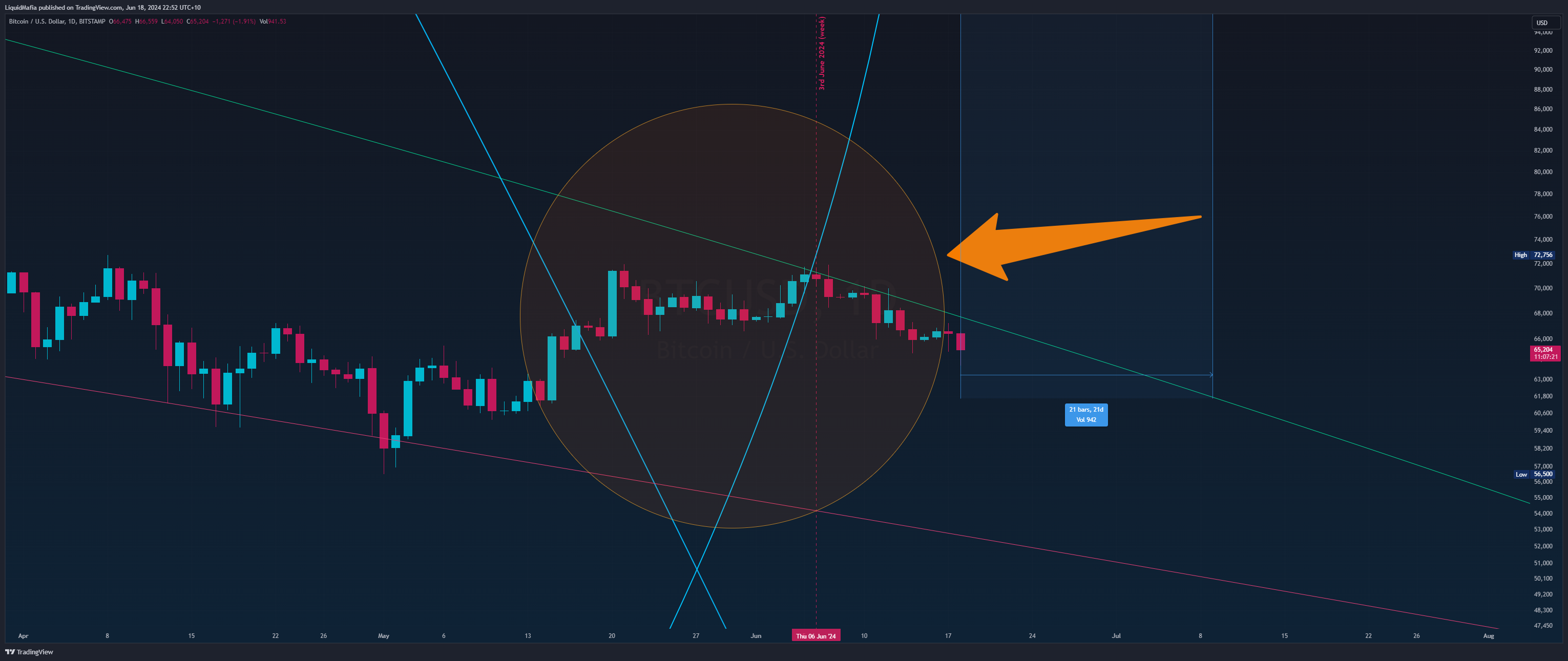 BITSTAMP:BTCUSD Chart Image by LiquidMafia