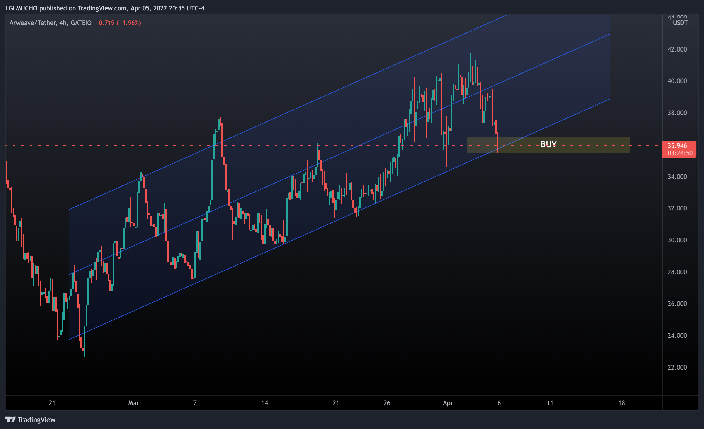 GATEIO:ARUSDT Chart Image by TechTrendLabs