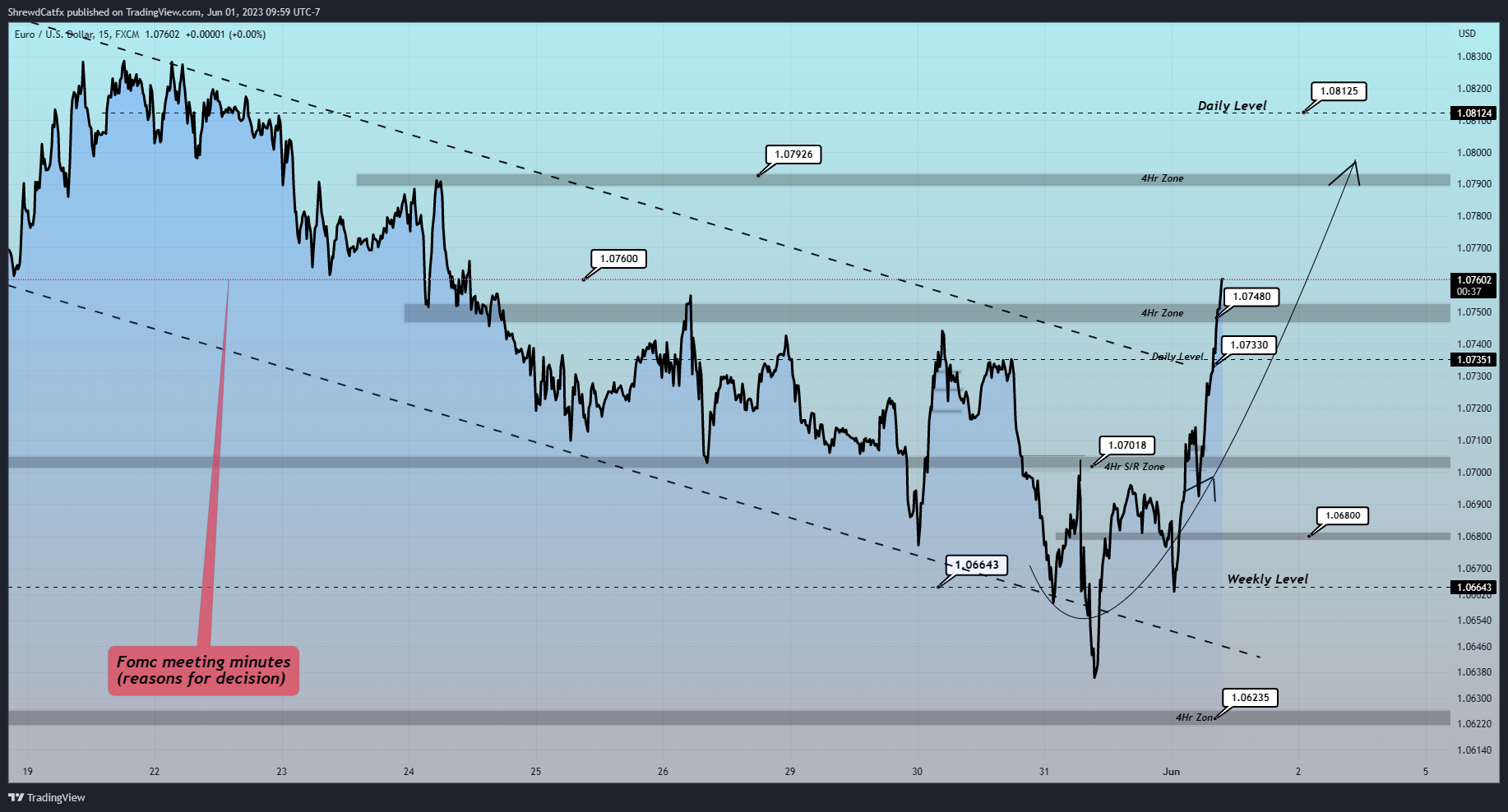 FX:EURUSD Chart Image by ShrewdCatfx