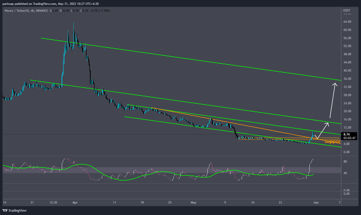 BINANCE:WAVESUSDT Chart Image by parissap
