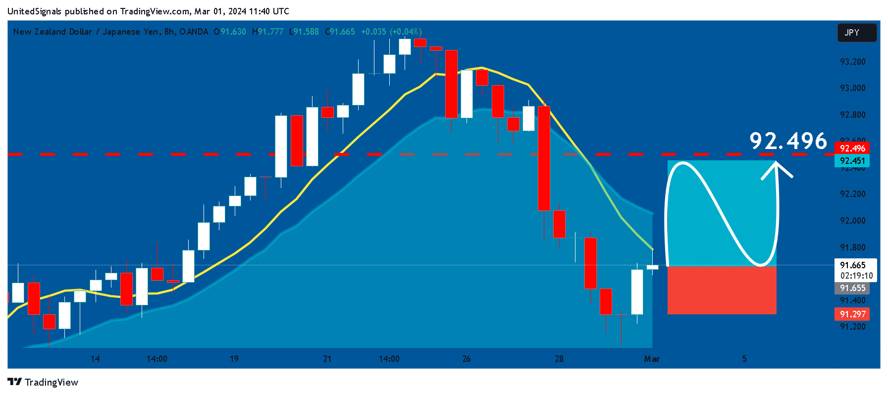 OANDA:NZDJPY Chart Image by UnitedSignals