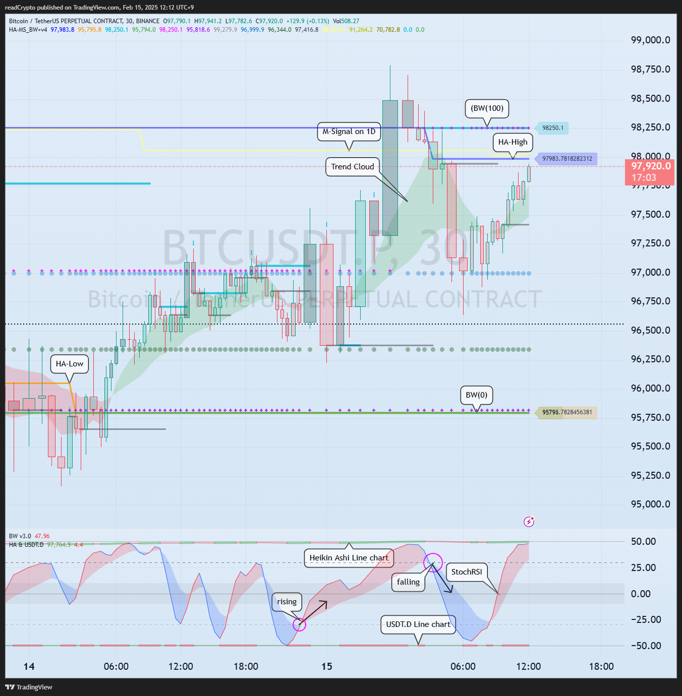 BINANCE:BTCUSDT.P Chart Image by readCrypto