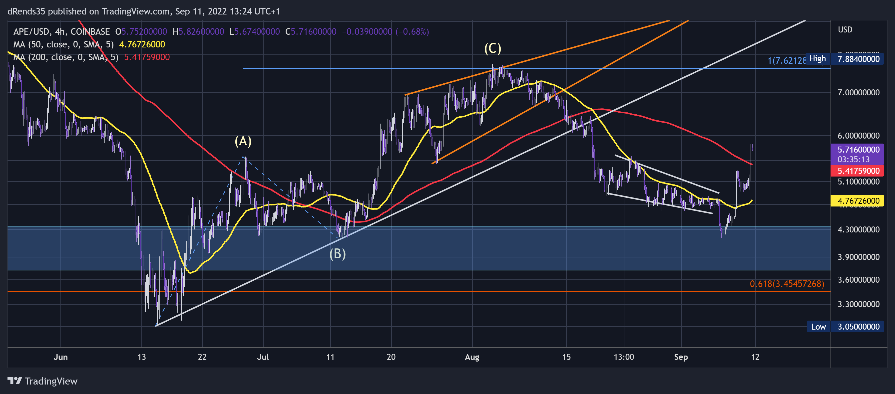 COINBASE:APEUSD Chart Image by dRends35