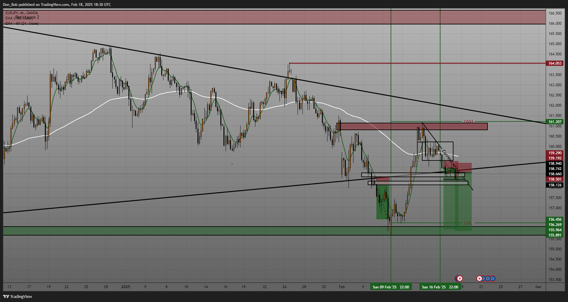 OANDA:EURJPY Chart Image by Don_Bob