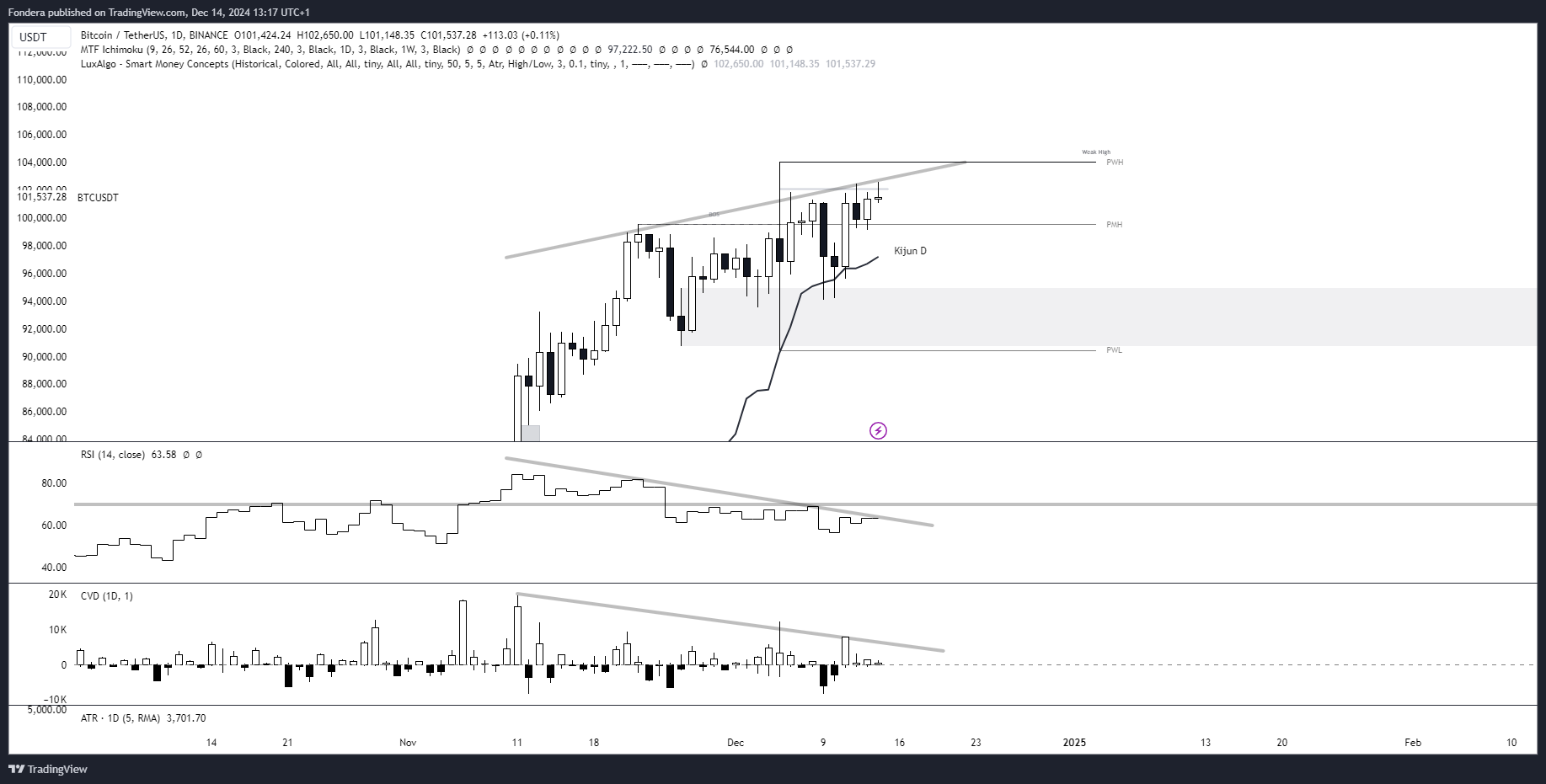 BINANCE:BTCUSDT Chart Image by Fondera