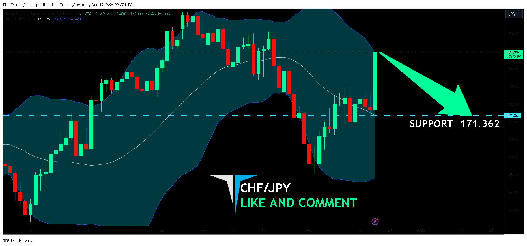 FX:CHFJPY Chart Image by EliteTradingSignals