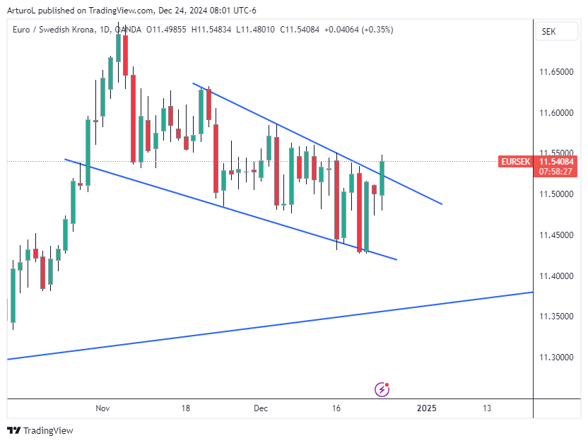 OANDA:EURSEK Chart Image by ArturoL