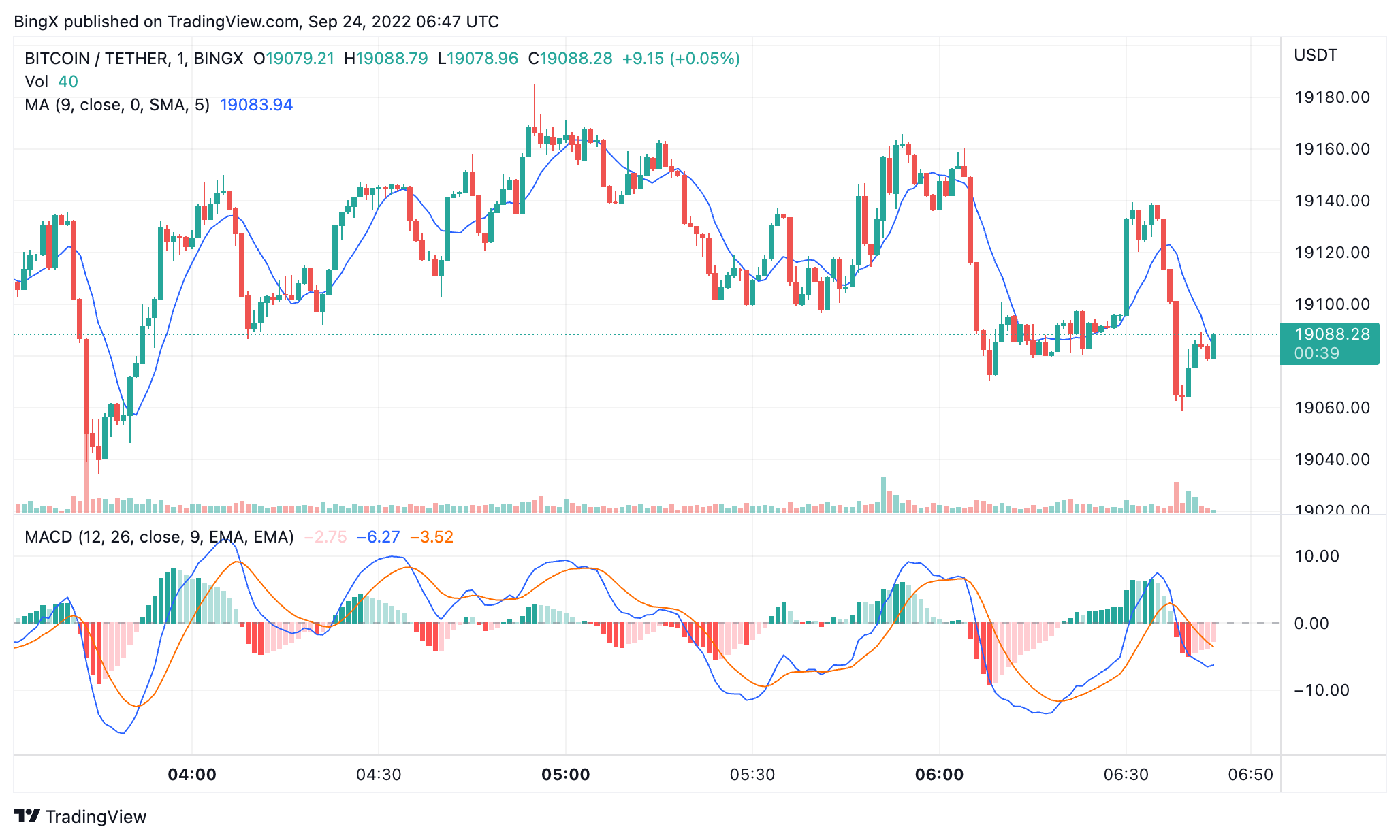 BINGX:BTCUSDT Chart Image by BingX