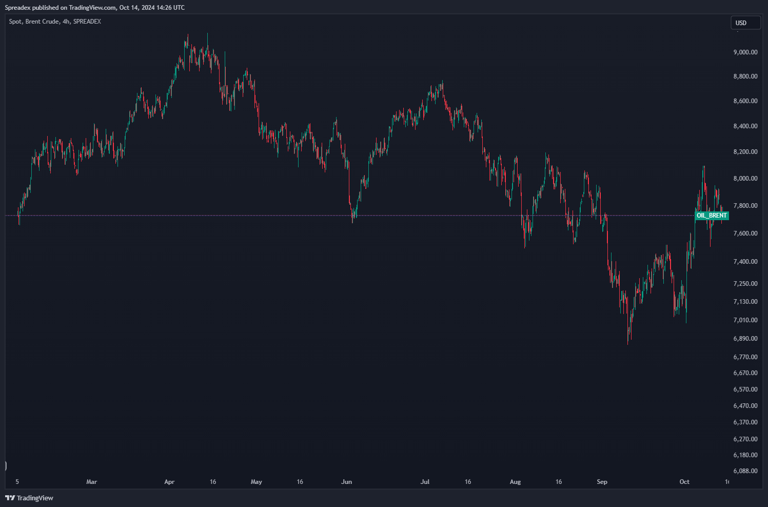 SPREADEX:OIL_BRENT Chart Image by Spreadex