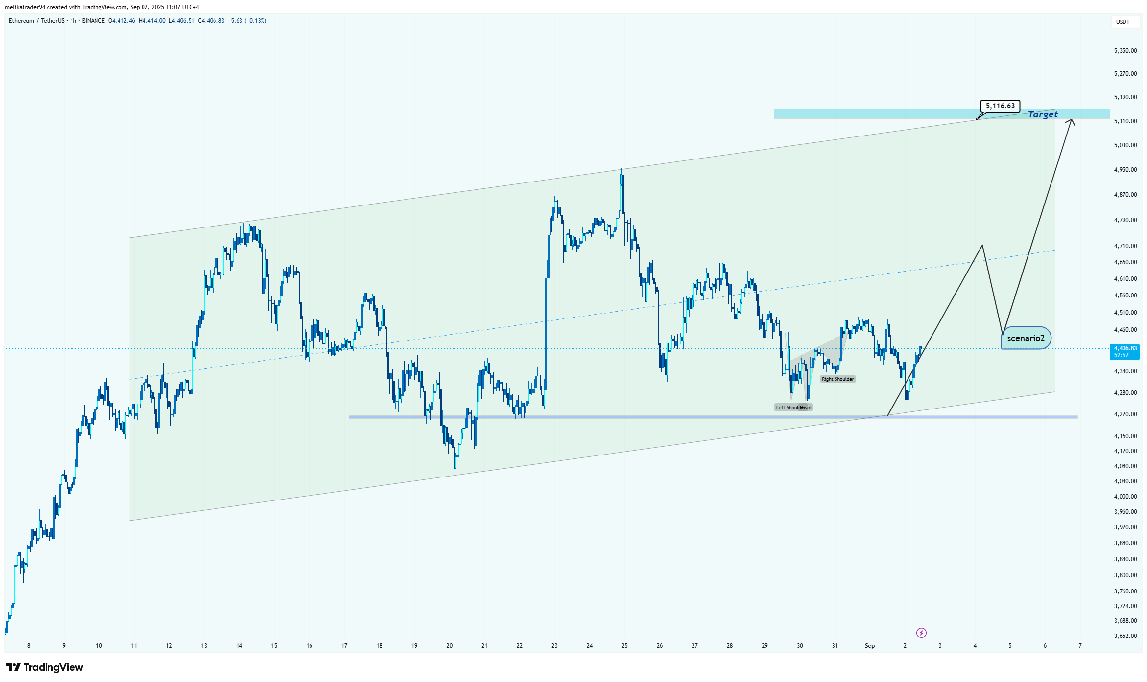 BINANCE:ETHUSDT Chart Image by melikatrader94