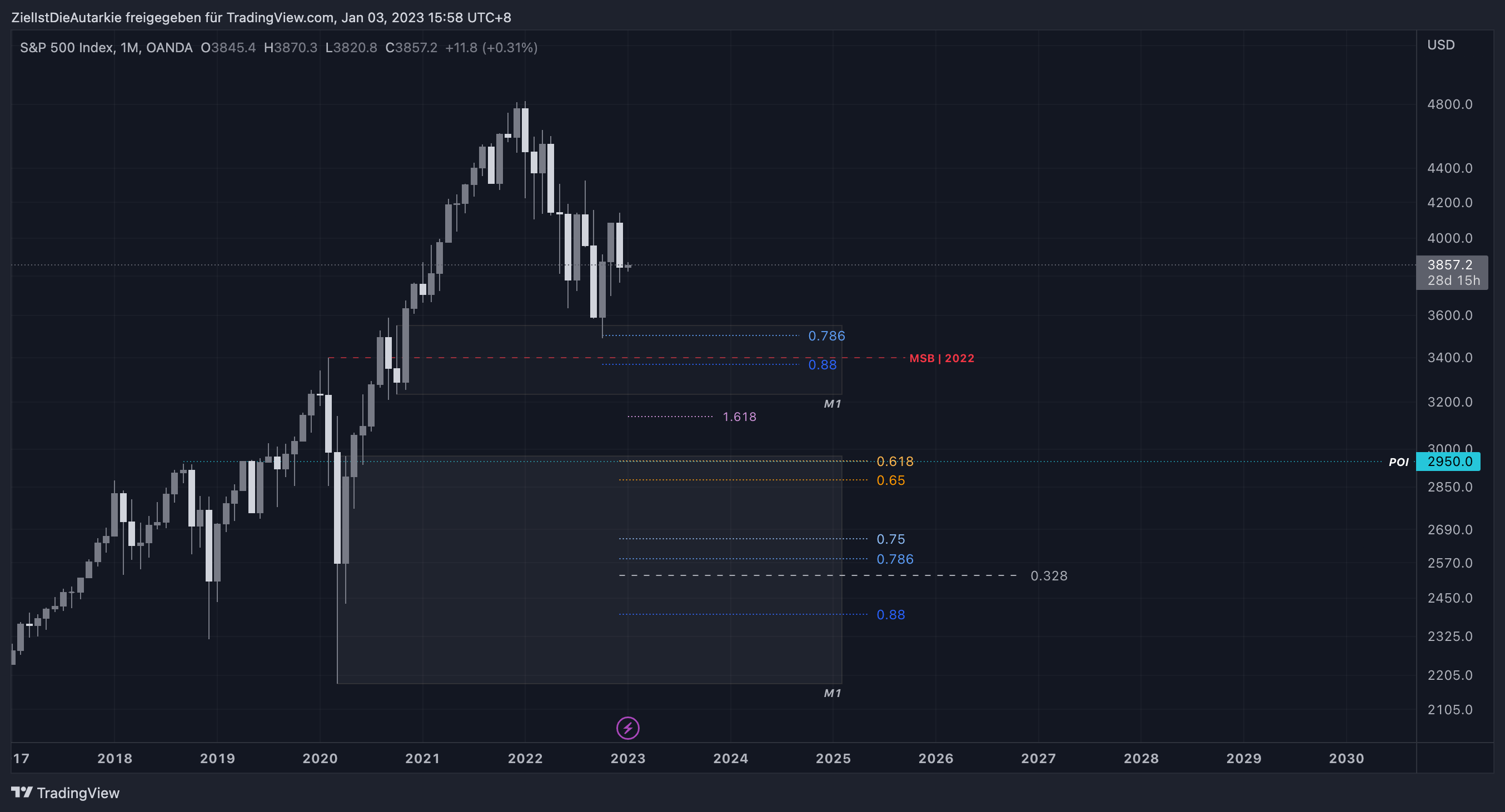 OANDA:SPX500USD Chart Image by ZielIstDieAutarkie