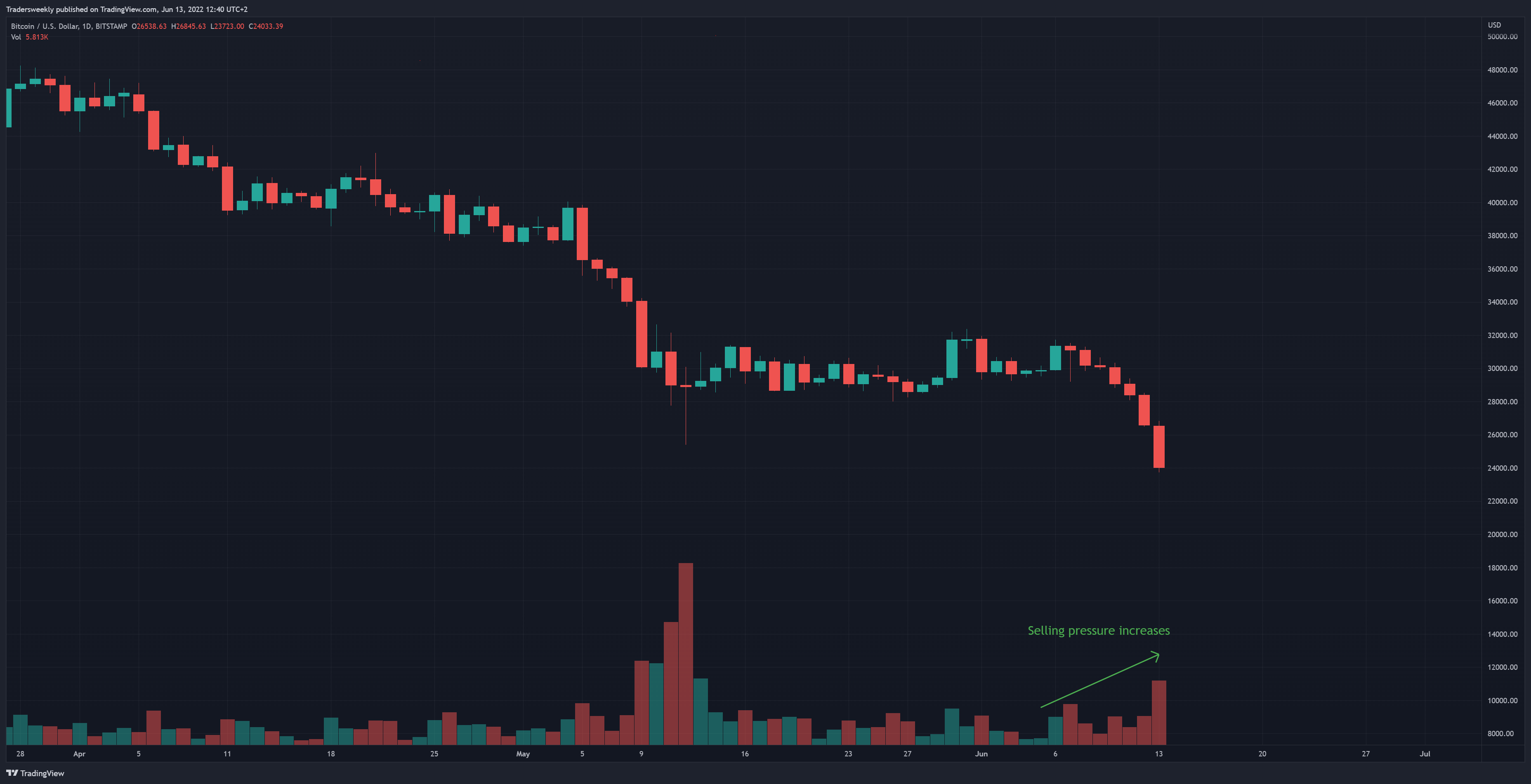 BITSTAMP:BTCUSD Chart Image by Tradersweekly
