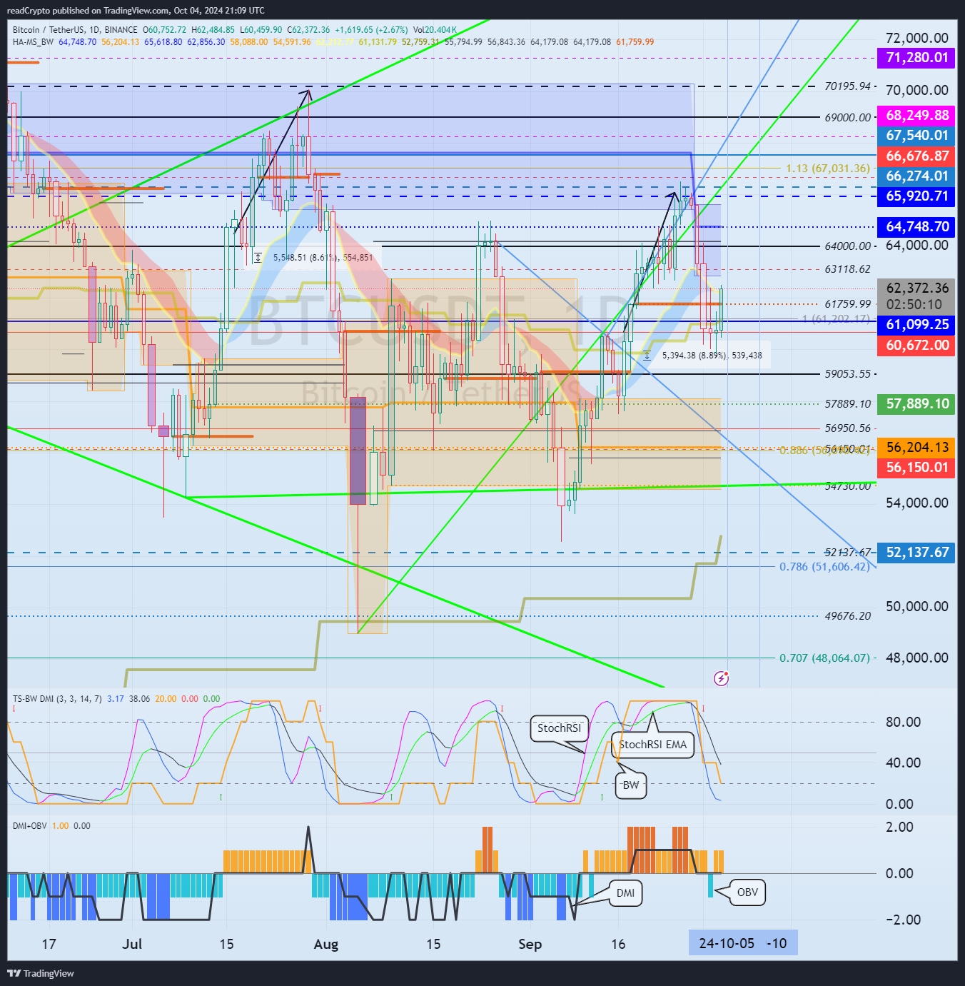 BINANCE:BTCUSDT Chart Image by readCrypto