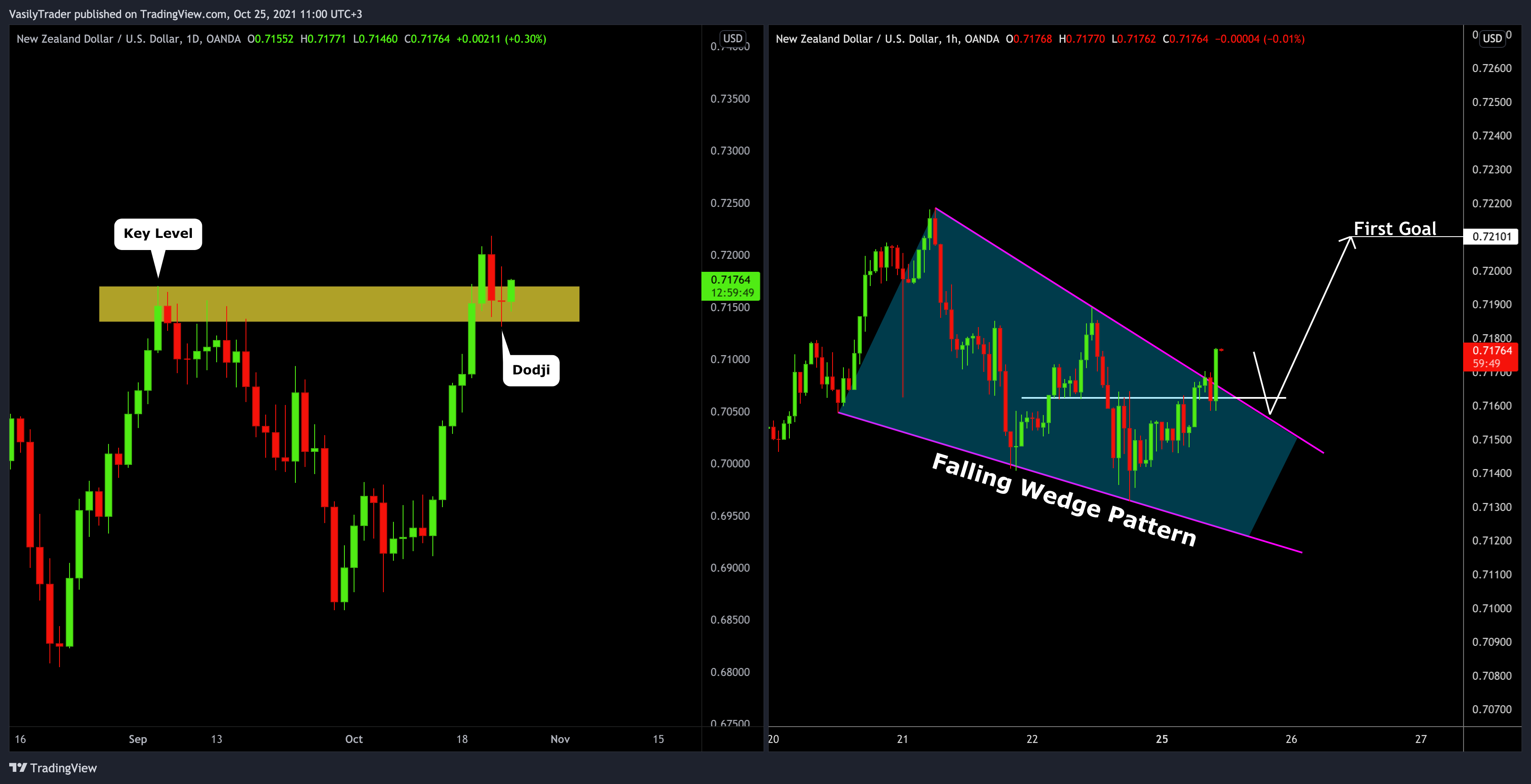 OANDA:NZDUSD Chart Image by VasilyTrader