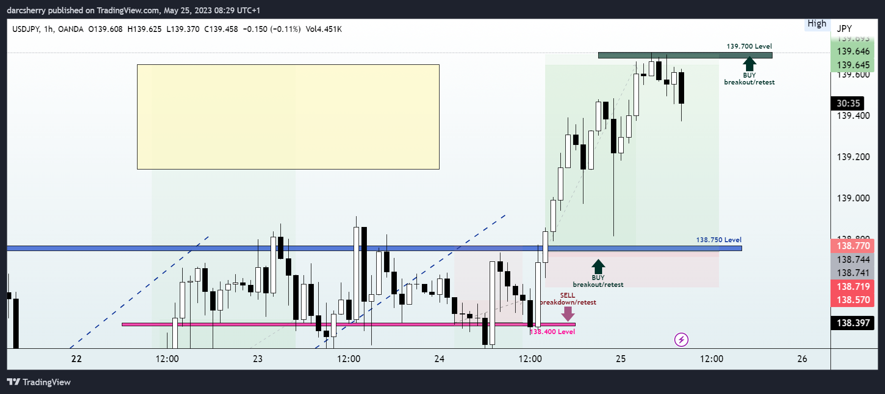 OANDA:USDJPY Chart Image by darcsherry