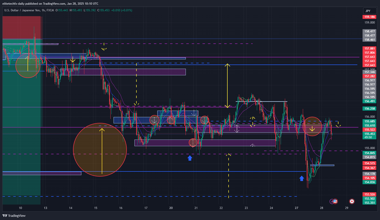FX:USDJPY Chart Image by elitetechfx-daily