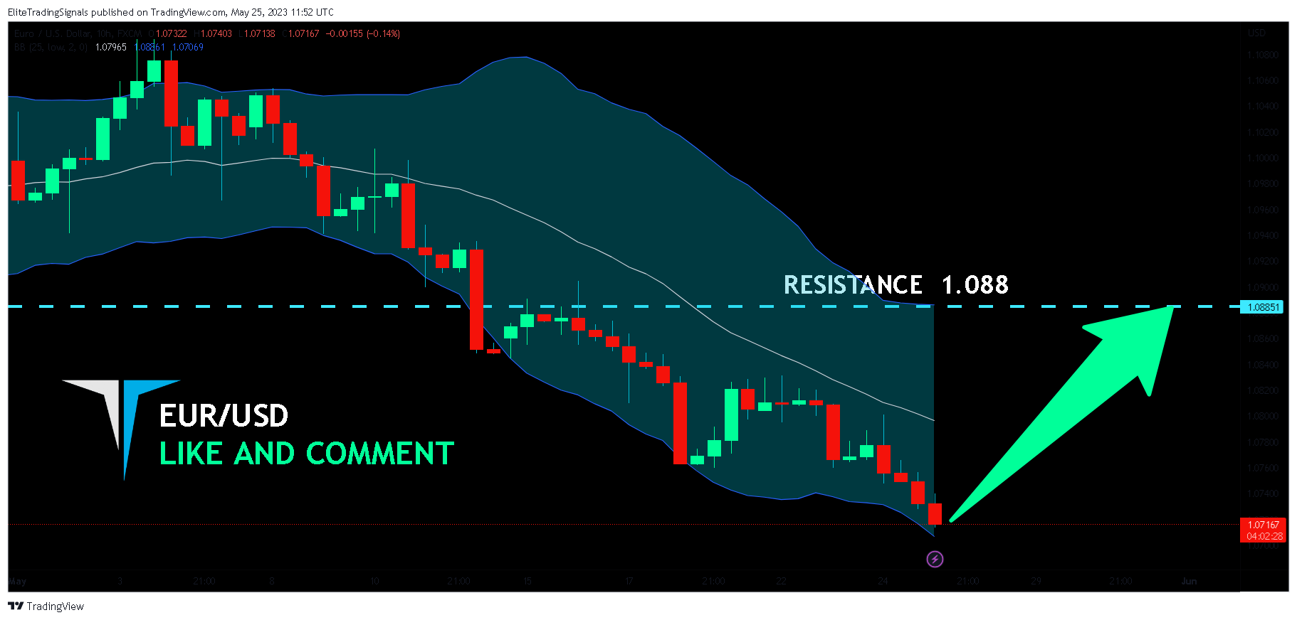 FX:EURUSD Chart Image by EliteTradingSignals