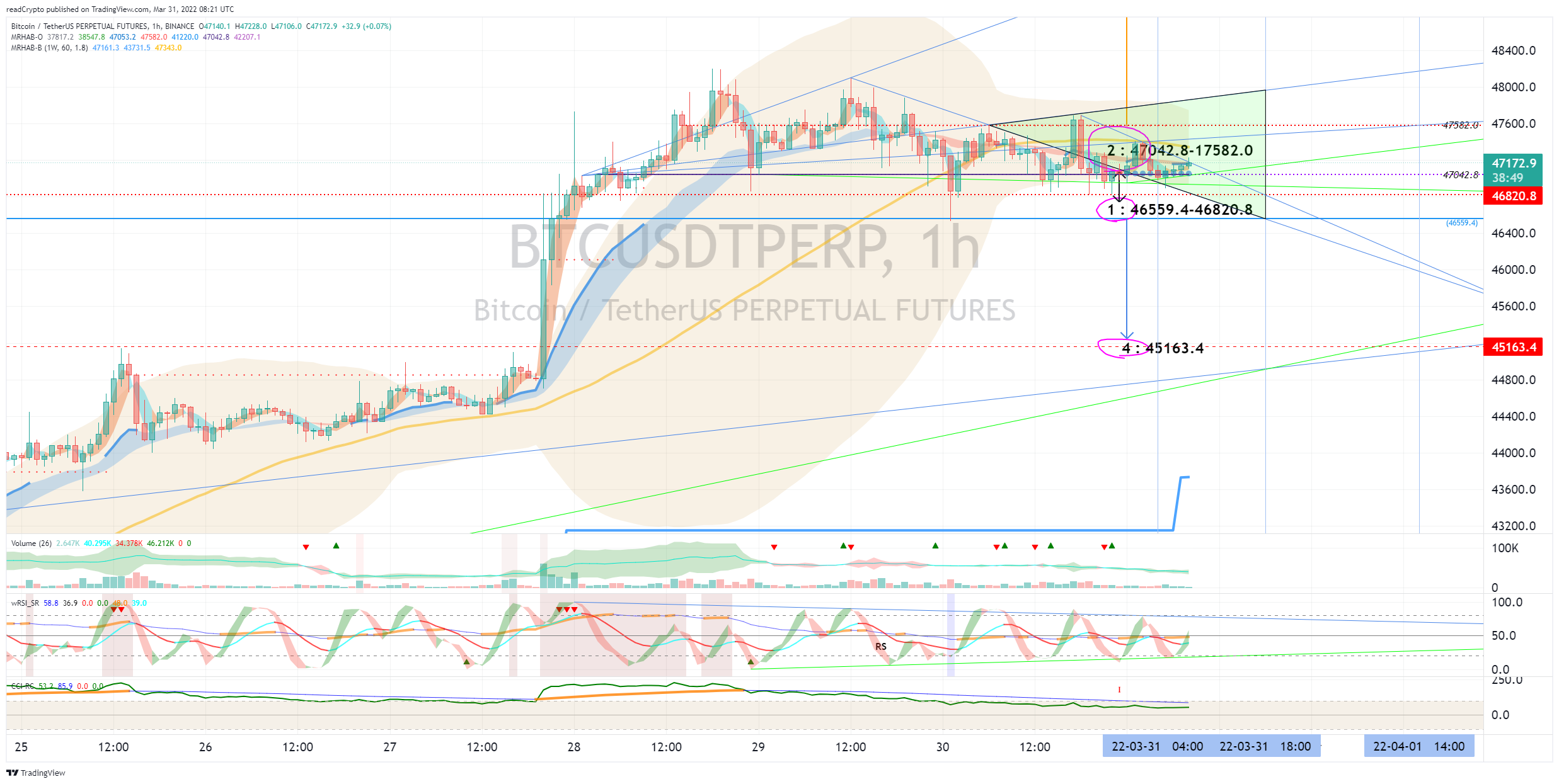 BINANCE:BTCUSDTPERP Chart Image by readCrypto