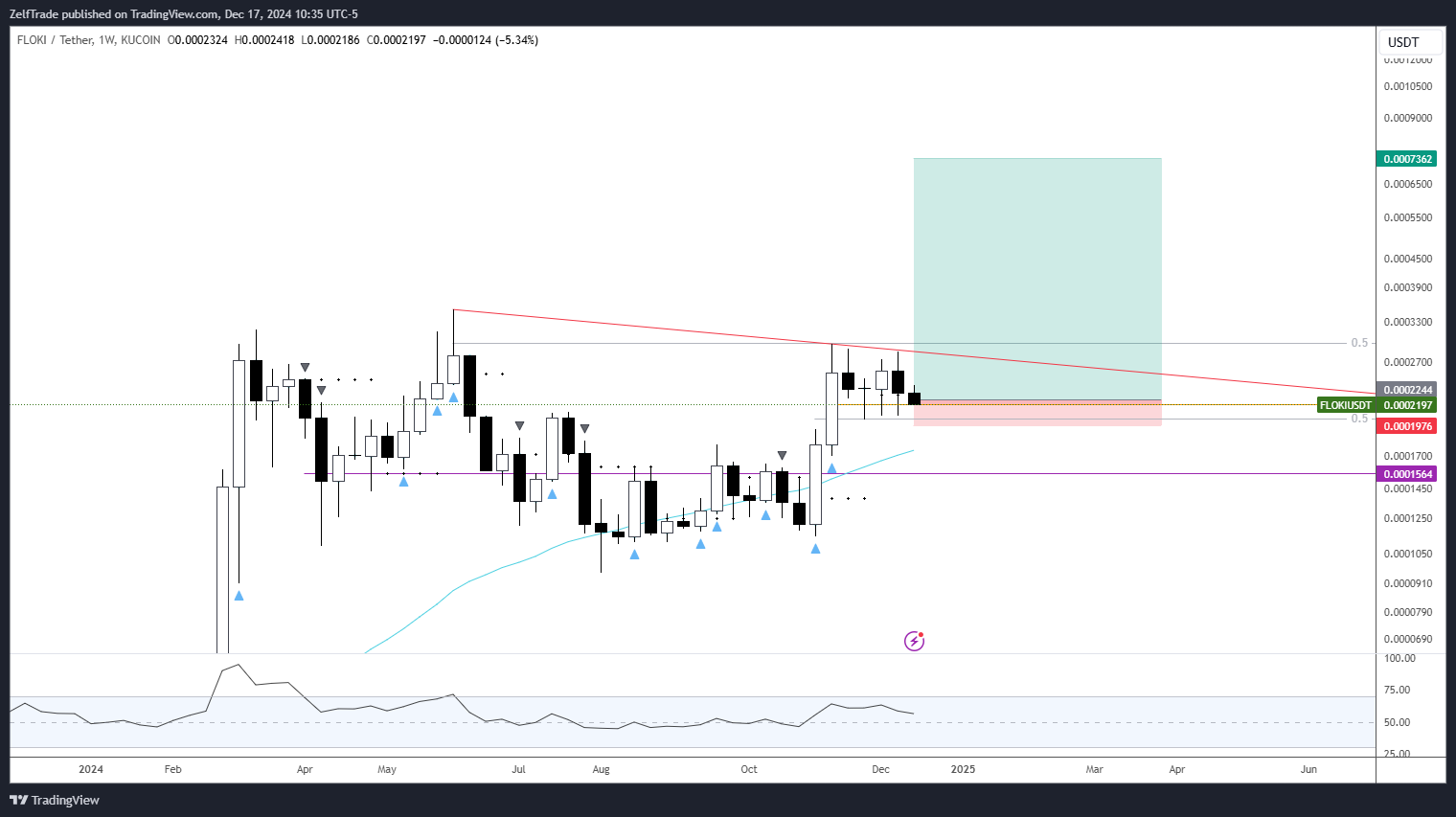 KUCOIN:FLOKIUSDT Chart Image by ZelfTrade
