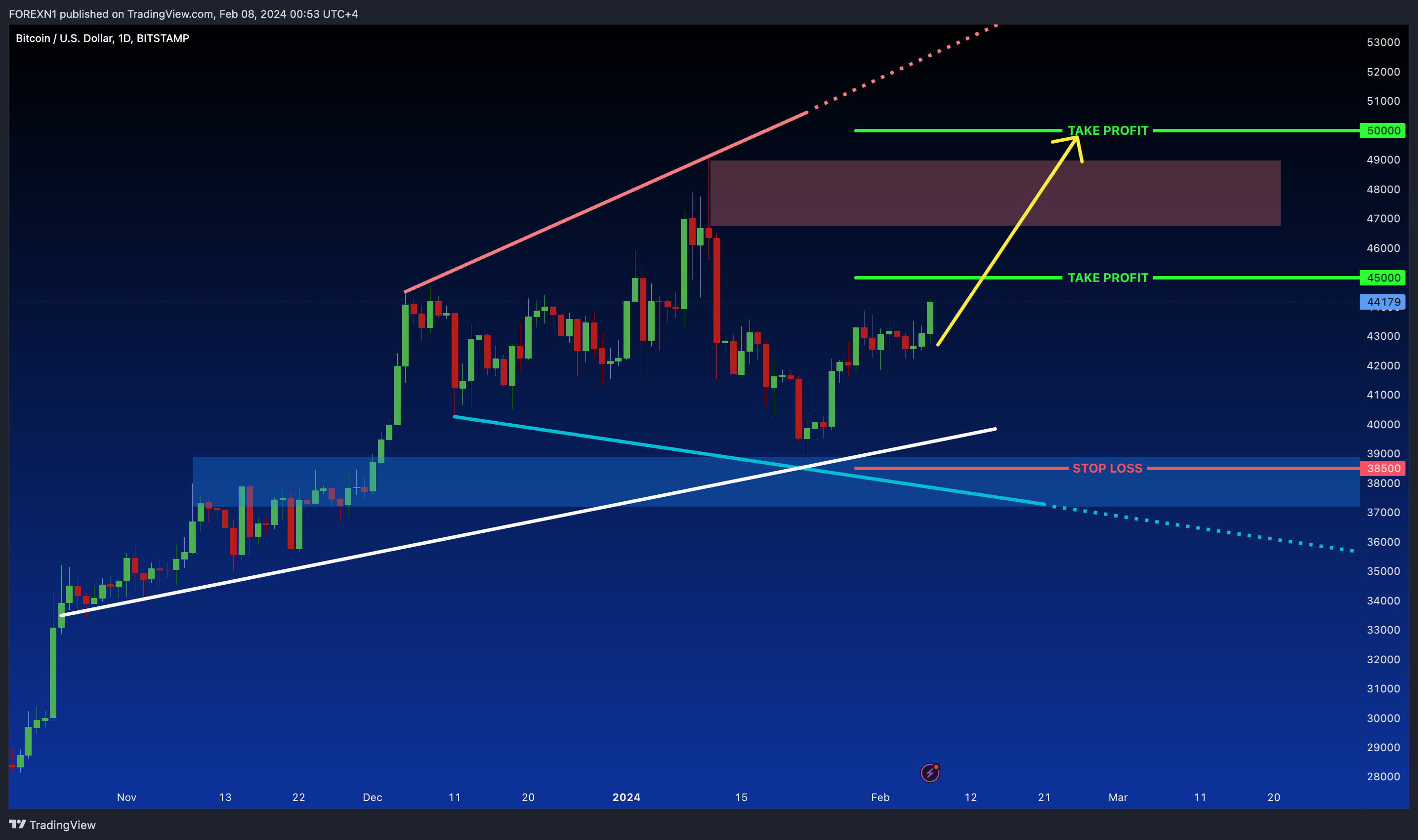 BITSTAMP:BTCUSD Chart Image by FOREXN1