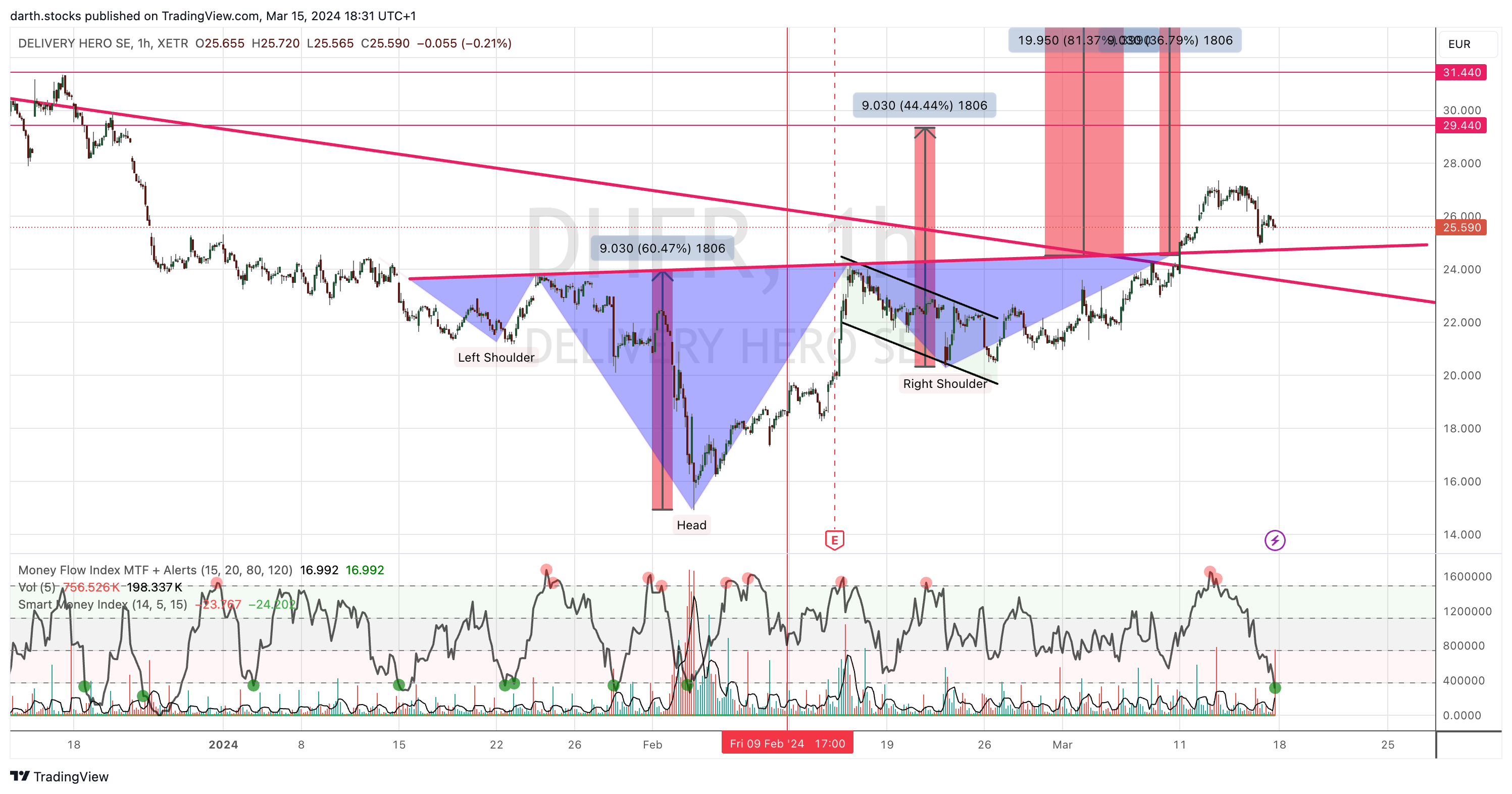 XETR_DLY:DHER Chart Image by darth.stocks